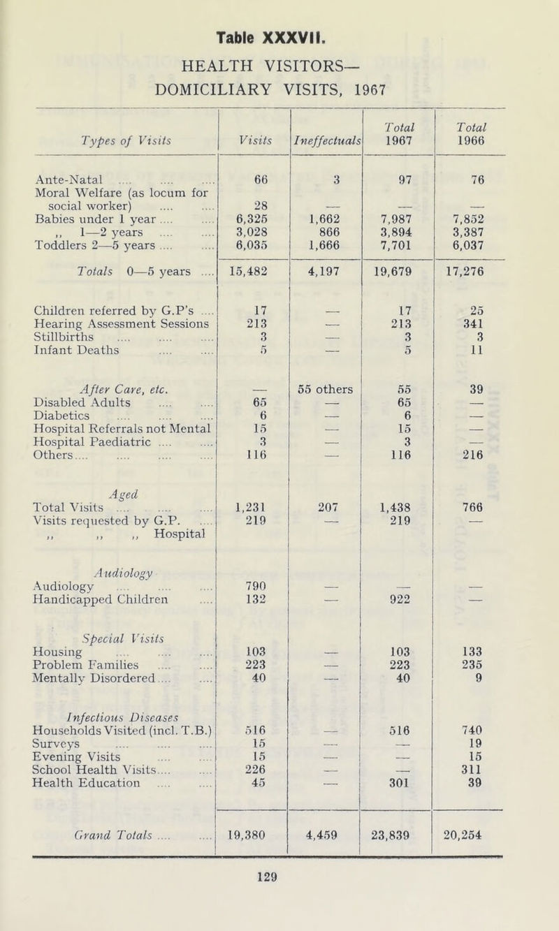 HEALTH VISITORS— DOMICILIARY VISITS, 1967 Types of Visits Visits Ineffectuals Total 1967 Total 1966 Ante-Natal 66 3 97 76 Moral Welfare (as locum for social worker) 28 — — — Babies under 1 year .... 6,326 1,662 7,987 7,852 ,, 1—2 years 3,028 866 3,894 3,387 Toddlers 2—5 years ... 6,035 1,666 7,701 6,037 Totals 0—5 years .... 15,482 4,197 19,679 17,276 Children referred by G.P’s .... 17 17 25 Hearing Assessment Sessions 213 — 213 341 Stillbirths 3 — 3 3 Infant Deaths 5 — 5 11 After Care, etc. 55 others 55 39 Disabled Adults 65 — 65 — Diabetics 6 — 6 — Hospital Referrals not Mental 15 — 15 — Hospital Paediatric .... 3 — 3 — Others.... 116 — 116 216 Aged Total Visits .... 1,231 207 1,438 766 Visits requested by G.P 219 — 219 — ,, ,, ,, Hospital Audiology Audiology 790 — — — Handicapped Children 132 — 922 — Special Visits Housing 103 — 103 133 Problem Families 223 — 223 235 Mentally Disordered 40 — 40 9 Infectious Diseases Households Visited (inch T.B.) 516 — 516 740 Surveys 15 — — 19 Evening Visits 15 — — 15 School Health Visits. .. 226 — — 311 Health Education 45 301 39 Grand Totals .... 19,380 4,459 23,839 20,254