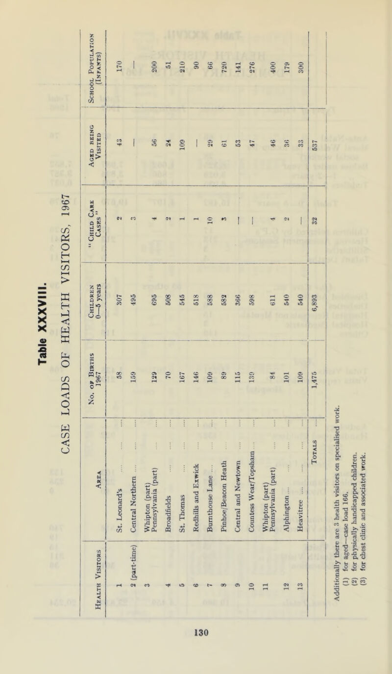 CASE LOADS OF HEALTH VISITORS, 1967 sr. ■<_ ? H a- r. o < SC S2 * t Q 52 a: ■<- a * 5° ^ Ol H M g B W aj « u Q >» 57 O© X H « o £ 2 c o £ _ D. 8.2 M w c rt •J | * C 2 r— Cr - 8 8.2 o 2 ■as c > 3 flj S5 9 c <« 3 3 o <« <s i c > ”3 i- 2 & .9-3 ■- T3 rt 0 o (2 i 1 ja I 8 -a 75 t- ! 1 1 3 O >. £•1 r- g ll oa 'A X ca a £ <! ! 5 » u #0. < 33 <30 © O r-t 130 Additionally there are 3 health visitors on specialised work. (1) for aged—case load 166. (2) for physically handicapped children. (3) for chest clinic and associated work.