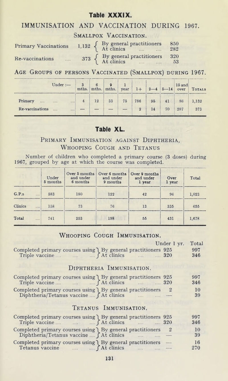 IMMUNISATION AND VACCINATION DURING 1967. Smallpox Vaccination. Primary Vaccinations 1,132 { At ES?1 praCtiti°nerS Re-vaccinations .... 373 / By general practitioners 320 \ At clinics 53 Age Groups of persons Vaccinated (Smallpox) during 1967. Under :— 3 mths. 6 mths. 9 mths. 1 year 1 + 2-4 6—14 15 and over Totals Primary 4 12 33 75 786 95 41 86 1,132 Re-vaccinations .... — — — 2 14 70 287 373 Table XL. Primary Immunisation against Diphtheria, Whooping Cough and Tetanus Number of children who completed a primary course (3 doses) during 1967, grouped by age at which the course was completed. Under 5 months Over 6 months and under 6 months Over 6 months and under 9 months Over 9 months and under 1 year Over 1 year Total G.P.s 583 180 122 42 96 1,023 Clinics 158 73 76 13 335 655 Total 741 253 198 55 431 1,678 Whooping Cough Immunisation. Under 1 yr. Total Completed primary courses using'1 By general practitioners 925 997 Triple vaccine ... .... J At clinics . 320 346 Diphtheria Immunisation. Completed primary courses using By general practitioners 925 997 Triple vaccine.... .... ... j At clinics .... ... 320 346 Completed primary courses using'I By general practitioners 2 10 Diphtheria/Tetanus vaccine .... J At clinics .... .... — 39 Tetanus Immunisation. Completed primary courses using 1 By general practitioners 925 997 Triple vaccine.... .... .. /At clinics .... .... 320 346 Completed primary courses using 1 By general practitioners 2 10 Diphtheria/Tetanus vaccine .... j At clinics .... .... — 39 Completed primary courses using TBy general practitioners — 16 Tetanus vaccine .... .... j At clinics .... .... — 270