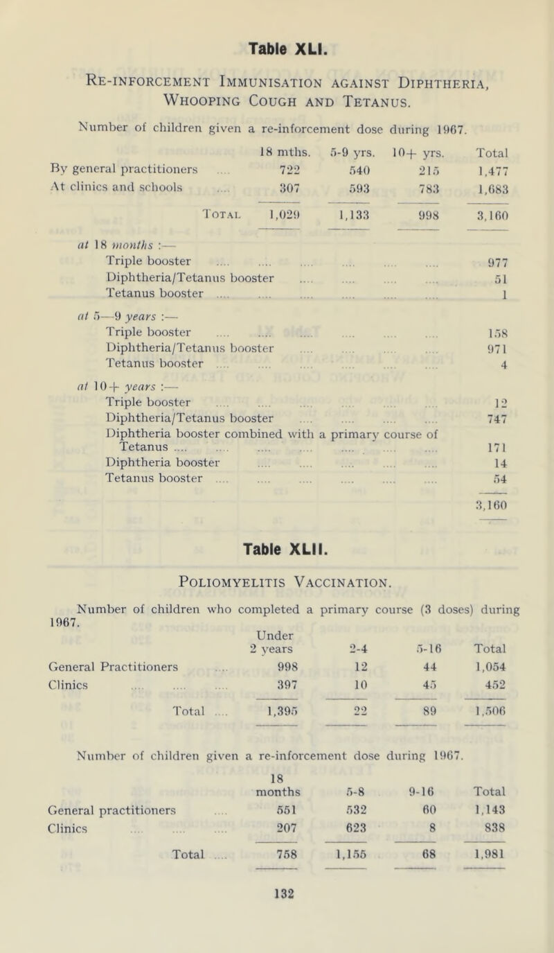 Re-inforcement Immunisation against Diphtheria, Whooping Cough and Tetanus. Number of children given a re-inforcement dose during 1967. 18 mths. 5-9 yrs. 10+ yrs. Total By general practitioners 722 540 215 1,477 At clinics and schools 307 593 783 1,683 Total 1,029 1,133 998 3,160 at 18 months :— Triple booster 977 Diphtheria/Tetanus booster 51 Tetanus booster .... 1 at 5—9 years :— Triple booster 158 Diphtheria/Tetanus booster 971 Tetanus booster 4 at 10+ years :— Triple booster 12 Diphtheria/Tetanus booster 747 Diphtheria booster combined with a primary course of Tetanus .... 171 Diphtheria booster 14 Tetanus booster 54 3,160 Table XLI I. Poliomyelitis Vaccination. Number of children who completed a primary course (3 doses) during 1967. Under 2 years 2-4 5-16 Total General Practitioners 998 12 44 1,054 Clinics 397 10 45 452 Total 1,395 22 89 1,506 Number of children given a re-inforcement dose during 1967. 18 months 5-8 9-16 Total General practitioners 551 532 60 1,143 Clinics 207 623 8 838 Total 758 1,156 68 1,981