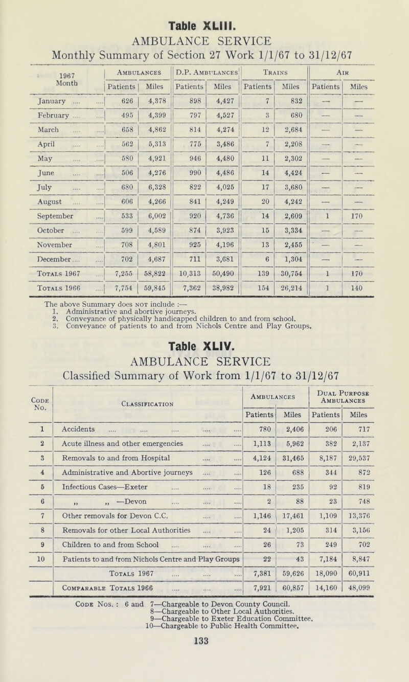 AMBULANCE SERVICE Monthly Summary of Section 27 Work 1/1/67 to 31/12/67 1987 I Ambulances D.P. Ambulances Trains Air Month j Patients | Miles Patients Miles Patients Miles Patients Miles January .... ...,| 626 1 4,378 898 4,427 7 832 — — February •1 495 4,399 797 4,527 3 680 — — March ,...| 658 | 4,862 814 4,274 12 2,684 — — April .. .| 062 | 5,313 775 3,486 7 2,208 — — May -•1 690 4,921 946 4,480 2,302 — — June ,...| 506 | 4,276 990 4,486 14 4,424 — — July ...,| 680 | 6,328 822 4,025 17 3,680 — — August 606 I 4,266 841 4,249 20 4,242 — — September ....| 533 | 6,002 920 4,736 14 2,609 1 170 October | 599 4,589 874 3,923 15 3,334 — — November 708 | 4,801 925 4,196 13 2,455 ' — — December.... 702 | 4,687 711 3,681 6 1,304 — — Totals 1967 7,255 | 58,822 10,313 50,490 139 30,754 1 170 Totals 1966 7,754 | 59,845 7,362 38,982 154 26,214 1 140 The above Summary does not include :— 1. Administrative and abortive journeys. 2. Conveyance of physically handicapped children to and from school. 3. Conveyance of patients to and from Nichols Centre and Play Groups. Table XLIV. AMBULANCE SERVICE Classified Summary of Work from 1/1/67 to 31/12/67 Code No. Classification Ambul *NCES Dual 1 Ambu ^URPOSE LANCES Patients Miles Patients Miles 1 Accidents 780 2,406 206 717 2 Acute illness and other emergencies 1,113 5,962 382 2,137 3 Removals to and from Hospital 4,124 31,465 8,187 29,537 4 Administrative and Abortive journeys 126 688 344 872 5 Infectious Cases—Exeter 18 235 92 819 6 „ „ —Devon 2 88 23 748 7 Other removals for Devon C.C. 1,146 17,461 1,109 13,376 8 Removals for other Local Authorities 24 1,205 314 3,156 9 Children to and from School 26 73 249 702 10 Patients to and from Nichols Centre and Play Groups 22 43 7,184 8,847 Totals 1967 7,381 59,626 18,090 60,911 Comparable Totals 1966 7,921 60,857 14,160 48,099 Code Nos. : 6 and 7—Chargeable to Devon County Council. 8— Chargeable to Other Local Authorities. 9— Chargeable to Exeter Education Committee. 10—Chargeable to Public Health Committee,