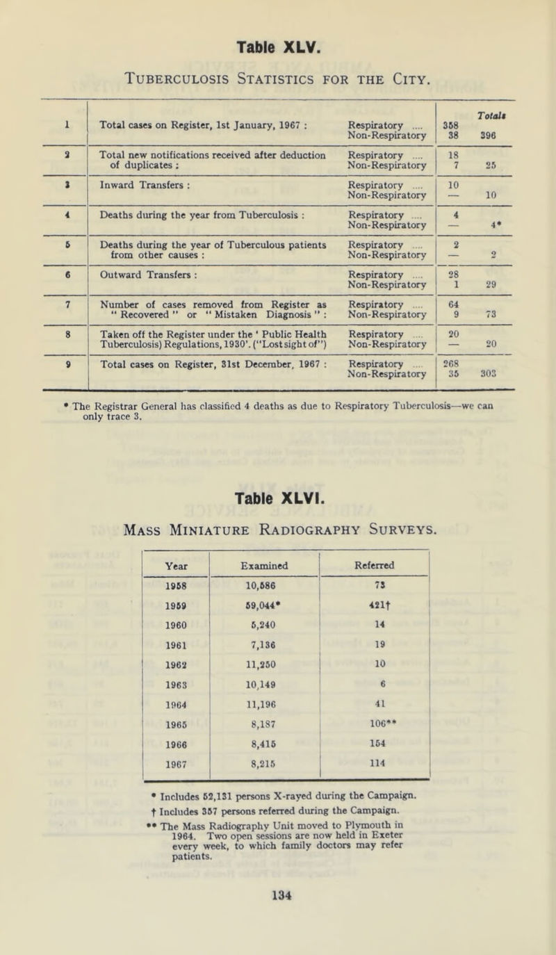 Tuberculosis Statistics for the City. 1 Total cases on Register, 1st January, 1967 : Respiratory .... Non-Respiratory Totali 358 38 396 2 Total new notifications received after deduction Respiratory .... of duplicates : Non-Respiratory 18 7 25 3 Inward Transfers : Respiratory .... Non-Respiratory 10 — 10 4 Deaths during the year from Tuberculosis : Respiratory .... Non- Respiratory 4 — 4* 5 Deaths during the year of Tuberculous patients Respiratory from other causes : Non-Respiratory 2 o 6 Outward Transfers : Respiratory Non-Respiratory 28 1 29 7 Number of cases removed from Register as Respiratory “ Recovered ” or “ Mistaken Diagnosis ” : Non-Respiratory 64 9 73 8 Taken off the Register under the ‘ Public Health Respiratory Tuberculosis) Regulations, 1930’. (“Lostsight of”) Non-Respiratory 20 - 20 9 Total cases on Register, 31st December, 1967 : Respiratory Non-Respiratory 268 35 303 • The Registrar General has classified 4 deaths as due to Respiratory Tuberculosis—we can only trace 3. Table XLVI. Mass Miniature Radiography Surveys. Year Examined Referred 1958 10,586 73 1959 69,044* 421f 1960 5,240 14 1961 7,136 19 1962 11,250 10 1963 10,149 6 1964 11,196 41 1965 8,187 106** 1966 8,416 154 1967 8,215 114 • Includes 52,131 persons X-rayed during the Campaign, f Includes 357 persons referred during the Campaign. •• The Mass Radiography Unit moved to Plymouth in 1964. Two open sessions are now held in Exeter every week, to which family doctors may refer patients.