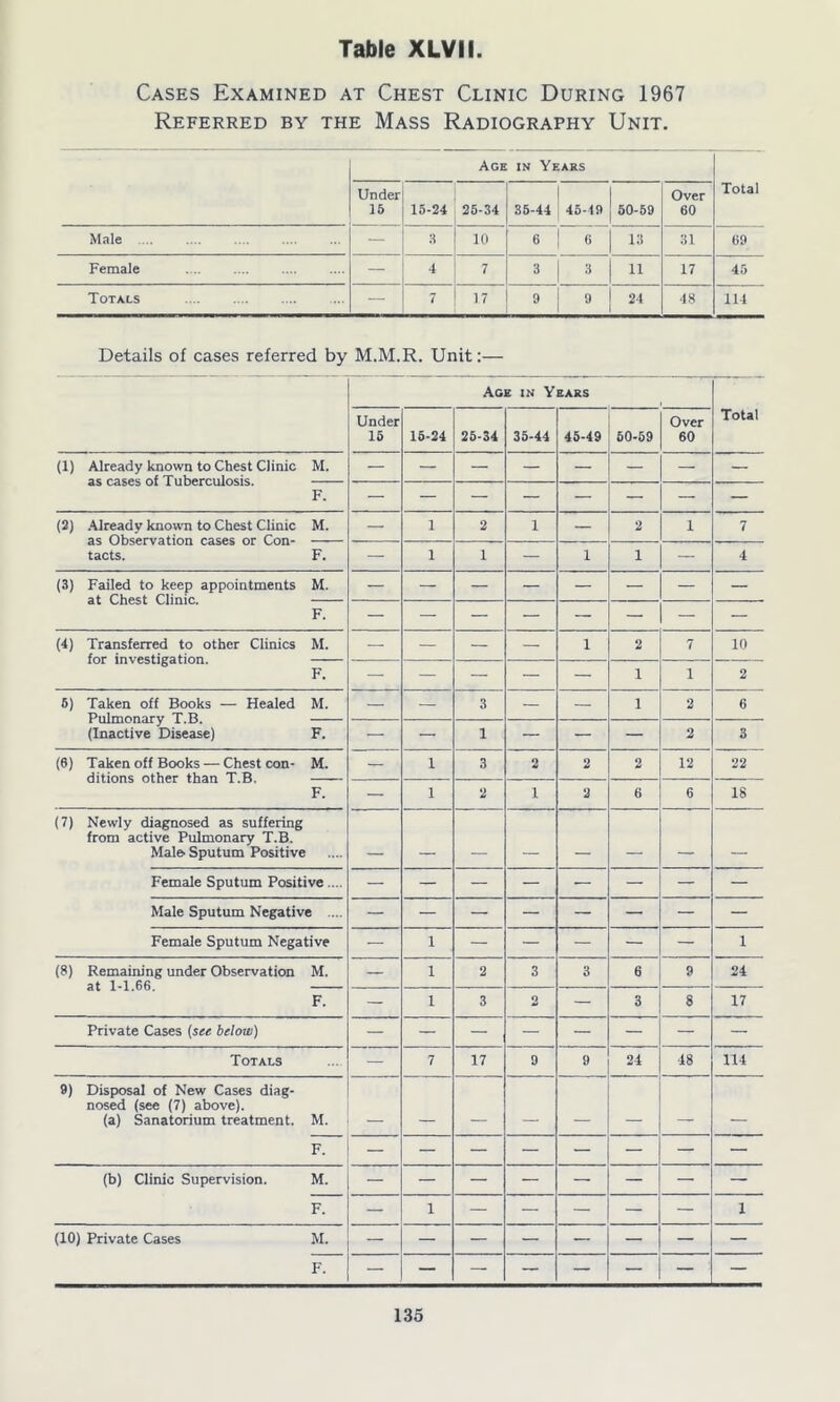 Cases Examined at Chest Clinic During 1967 Referred by the Mass Radiography Unit. Age in Years Total Under 15 15-24 25-34 | 35-44 45-49 50-59 Over 60 Male .... — 3 10 6 | 6 13 31 69 Female — 4 7 3 3 11 17 45 Totals — 7 17 9 9 24 48 114 Details of cases referred by M.M.R. Unit:— Age in Years Under 15 15-24 25-34 35-44 45-49 50-59 Over 60 Total (1) Already known to Chest Clinic as cases of Tuberculosis. M. F. (3) Already known to Chest Clinic as Observation cases or Con- tacts. M. — 1 2 1 — 2 1 7 F. — 1 1 — 1 1 — 4 (3) Failed to keep appointments at Chest Clinic. M. F. (4) Transferred to other Clinics for investigation. M. — — — — 1 2 7 10 F. — — — — — 1 i 2 5) Taken off Books — Healed Pulmonary T.B. (Inactive Disease) M. — — 3 — — 1 2 6 F. — — 1 — — — 2 3 (6) Taken off Books — Chest con- ditions other than T.B. M. — 1 3 2 2 2 12 22 F. — 1 2 1 2 6 6 18 (7) Newly diagnosed as suffering from active Pulmonary T.B. Male Sputum Positive Female Sputum Positive.... Male Sputum Negative ... Female Sputum Negative — 1 — — — — — 1 (8) Remaining under Observation at 1-1.66. M. — 1 2 3 3 6 9 24 F. — 1 3 2 — 3 8 17 Private Cases {see below) — — — — — — — — Totals — 7 17 9 9 24 48 114 9) Disposal of New Cases diag- nosed (see (7) above). (a) Sanatorium treatment. M. F. (b) Clinic Supervision. M. F. — 1 — — — — — 1 (10) Private Cases M. F. - 1 ~