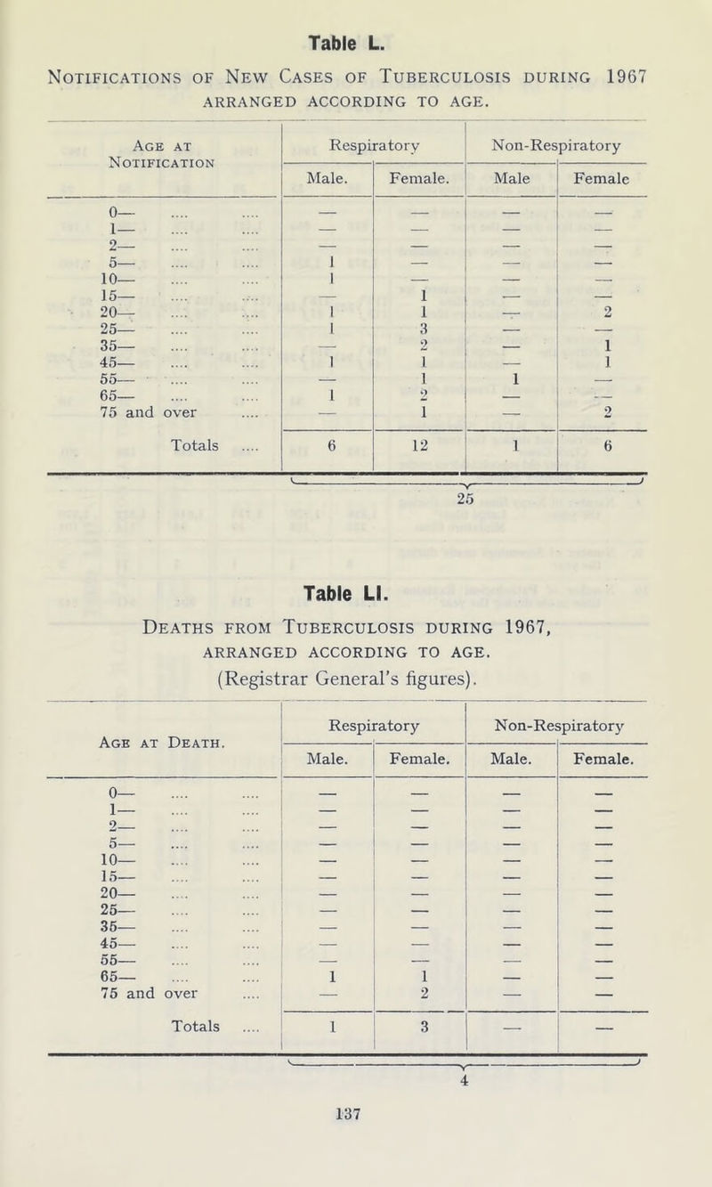 Notifications of New Cases of Tuberculosis during 1967 ARRANGED ACCORDING TO AGE. Age at Notification Respiratory Non-Res piratory Male. Female. Male Female 0— 1— 2— 5— 10— 15— J 1 1 — — 20— 1 1 — 2 25— 1 3 — — 35— — 2 — 1 45— 1 i — 1 55— — i i — 65— 1 2 — ;— 75 and over — l — 2 Totals 6 12 i 6 25 Table LI. Deaths from Tuberculosis during 1967, ARRANGED ACCORDING TO AGE. (Registrar General’s figures). Respiratory Non-Respirator}’- Age at Death. Male. Female. Male. Female. 0— 1— 2 5— 10— 15— 20— . . 25— 35— 45— 1 1 I 1 1 1 1 1 1 1 1 1 II 1 1 1 1 1 1 1 1 1 1 1 1 1 1 1 1 1 1 1 1 1 1 1 1 1 1 55— — — — — 65— 1 1 — — 75 and over — 2 — — Totals 1 3 — — 4