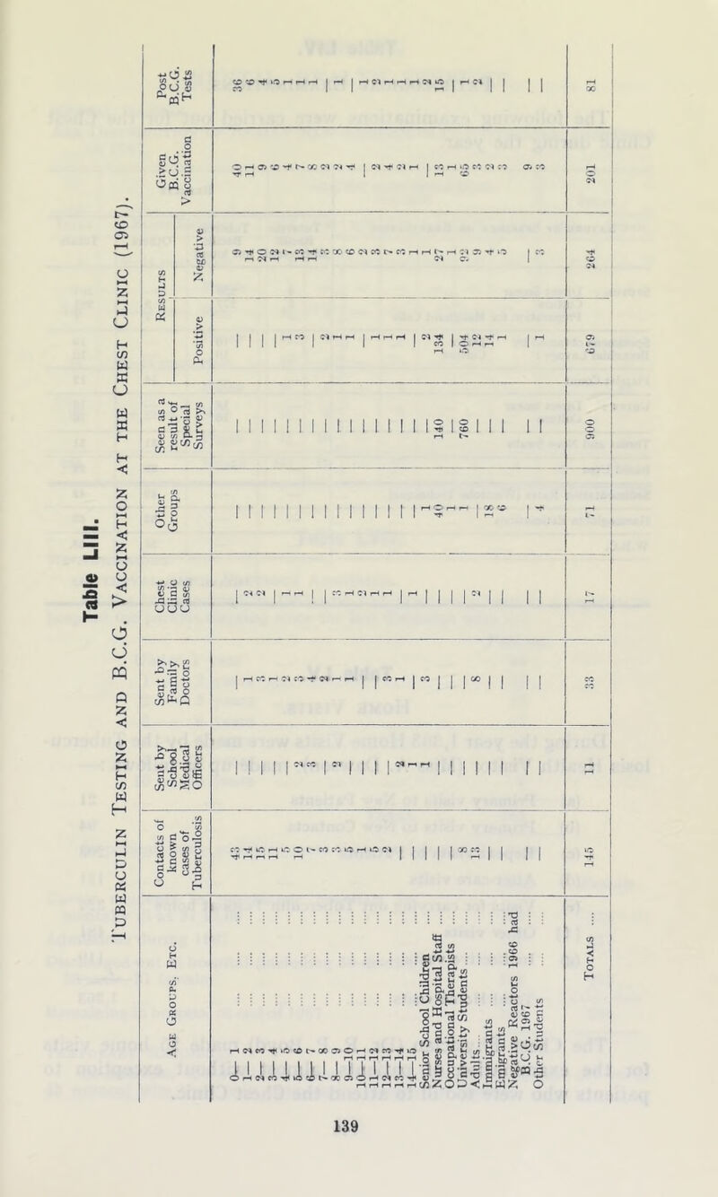 Table LIU. Tuberculin Testing and B.C.G. Vaccination at the Chest Clinic (1967). 0{J $ OH O lO n H H go 2 >o.£ On 8 5? cj _ (/> — rt >> O W 0-3 (/7 H rL S 3 ■5 o +-• O V) C/l •— flj c d 43d 03 ooo teg 3 So c/)^Q < CT> -f L C© C-l ?< •> cc r-» o ct or :■? rH TO I MHH c© ^ I -f HH | | H Cl r (Kr-JIrt-Wr—H I I CCH I M I I I 00 >-,__ c/5 ■“ go 8 V, ja'Sin S o «S£3 c/MSO ^ </) O '35 in G *o -2 O ^ (fl 3 o 4) g §•*8| O [2 i* O l’ M CO LO rH lO Ci W o « O u o < T3 : : ' • : 03 : rt ui g ....«©. . : : : : : : : : : : : : cS c/3 .S3 : : : os Il2| ' ' Z ' ' 3 exjq <u o I 1:1! I I I ! ! i I I ! •SgfS’g : ! |* • 44 «© C O — </) f/ O  ■g^fs .342^1 tOrt-S'5i 2 n >0(7) HNM^.ft«fi^OOO>OH«rt’l'iO u W5 ™ u« Bjg.SX^ r-ii r—i r-It--I H HI Q ^ ^ i II IMi Mil M 11‘i i i’ll i§ *< f- o H