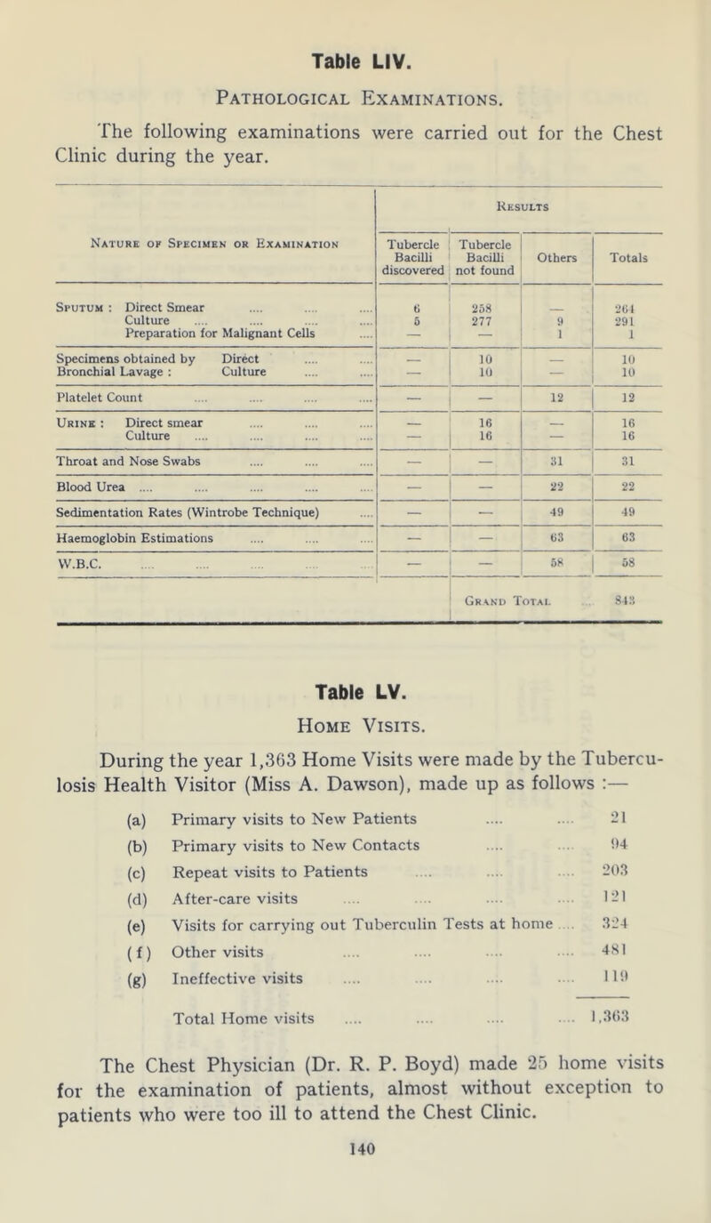 Pathological Examinations. The following examinations were carried out for the Chest Clinic during the year. Nature of Specimen or Examination Tubercle Bacilli discovered Results Tubercle Bacilli i Others not found Totals Sputum: Direct Smear ti 258 264 Culture 5 277 9 291 Preparation for Malignant Cells - - 1 1 Specimens obtained by Direct 10 10 Bronchial Lavage : Culture — 10 10 Platelet Count — — 12 12 Urine: Direct smear 16 16 Culture — 16 — 16 Throat and Nose Swabs — 31 31 Blood Urea .... — — 22 22 Sedimentation Kates (Wintrobe Technique) — — 49 49 Haemoglobin Estimations — — 63 63 W.B.C. — 58 58 Grand Total 843 Table LV. Home Visits. During the year 1,363 Home Visits were made by the Tubercu- losis Health Visitor (Miss A. Dawson), made up as follows :— (a) Primary visits to New Patients .... .... 21 (b) Primary visits to New Contacts .... 94 (c) Repeat visits to Patients .... .... . .. 203 (d) After-care visits .... - 121 (e) Visits for carrying out Tuberculin Tests at home 324 (f) Other visits .... .... 481 (g) Ineffective visits .... .... .... 119 Total Home visits .... .... .... • 1,363 The Chest Physician (Dr. R. P. Boyd) made 25 home visits for the examination of patients, almost without exception to patients who were too ill to attend the Chest Clinic.