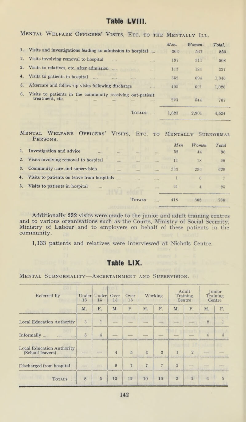 Mental Welfare Officers’ Visits, Etc. to the Mentally III. Men. Women. Total. 1. Visits and investigations leading to admission to hospital .... 303 547 850 o. Visits involving removal to hospital 197 311 508 3. Visits to relatives, etc. alter admission 113 184 327 4. Visits to patients in hospital . 862 694 1,046 6. Aftercare and follow-up visits following discharge 406 621 1,026 C. Visits to patients in the community receiving out-patient treatment, etc. 223 544 767 Totals .... 1,023 2,901 4,524 Mental Welfare Officers’ Visits, Etc. to Persons. Mentally Subnormal Men Women Total l. Investigation and advice 52 44 96 2. Visits involving removal to hospital 11 18 29 3. Community care and supervision 333 296 629 4. Visits to patients on leave from hospitals .... 1 6 i 5. Visits to patients in hospital 21 4 25 Totals 418 n«8 786 Additionally 232 visits were made to the junior and adult training centres and to various organisations such as the Courts, Ministry of Social Security, Ministry of Labour and to employers on behalf of these patients in the community. 1,133 patients and relatives were interviewed at Nichols Centre. Table LIX. Mental Subnormality—Ascertainment and Supervision. Referred by Under 15 Under 15 Over 15 Over 15 Working Adult Training Centre Junior Training Centre M. F. M. F. M. F. M. F. M. F. Local Education Authority 3 1 — — — — — — 2 1 Informally 5 4 — — — — 4 4 Local Education Authority (School leavers) 4 5 3 3 1 2 Discharged from hospital — — 9 7 7 7 2 — — — Totals 8 5 13 12 10 10 S 2 6 5