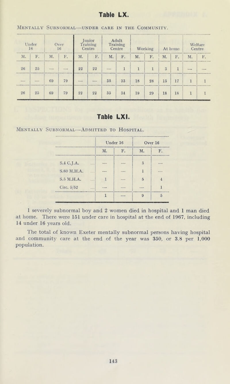 Mentally Subnormal—under care in the Community. Under Iti Over 16 J imior Training Centre Adult Training Centre Working At home Welfare Centre M. F. M. F. M. F. M. F. M. F. M. F. M. F. 26 25 — — 22 22 — 1 1 1 3 i . — — 69 79 — ~ 35 33 18 28 15 17 1 1 26 20 69 79 22 22 35 34 19 29 18 18 1 1 Table LXI. Mentally Subnormal—Admitted to Hospital. Under 16 Ove r 16 M. F. M. F. S.4 C.J.A. — — 3 S.60 M.H.A. — — 1 — S.5 M.H.A. 1 — 5 4 Circ. 5/52 — — — 1 1 — 9 5 1 severely subnormal boy and 2 women died in hospital and 1 man died at home. There were 151 under care in hospital at the end of 1967, including 14 under 16 years old. The total of known Exeter mentally subnormal persons having hospital and community care at the end of the year was 350, or 3.8 per 1,000 population.