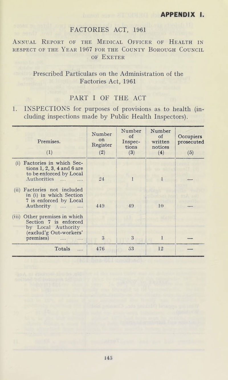 FACTORIES ACT, 1961 Annual Report of the Medical Officer of Health in RESPECT OF THE YEAR 1967 FOR THE COUNTY BOROUGH COUNCIL of Exeter Prescribed Particulars on the Administration of the Factories Act, 1961 PART I OF THE ACT 1. INSPECTIONS for purposes of provisions as to health (in- cluding inspections made by Public Health Inspectors). Premises. (1) Number on Register (2) Number of Inspec- tions (3) Number of written notices (4) Occupiers prosecuted (5) (i) Factories in which Sec- tions 1, 2, 3, 4 and 6 are to be enforced by Local Authorities 24 1 1 (ii) Factories not included in (i) in which Section 7 is enforced by Local Authority 449 49 10 (iii) Other premises in which Section 7 is enforced by Local Authority (exclud’g Out-workers’ premises) 3 3 1 Totals 476 53 12 —