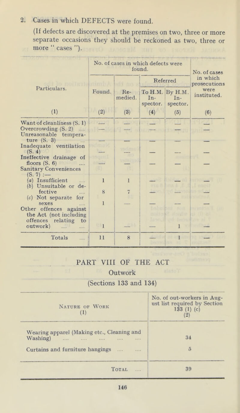 2. Cases in which DEFECTS were found. (If defects are discovered at the premises on two, three or more separate occasions they should be reckoned as two, three or more “ cases ”). No. of cases in which defects were found. No. of cases Particulars. (1) Referred in which prosecutions Found. (2) Re- medied. (3) To H.M. In- spector. (4) By H.M. In- spector. (5) were instituted. (6) Want of cleanliness (S. 1) _ _ _ Overcrowding (S. 2) — — — — — Unreasonable tempera- ture (S. 3) Inadequate ventilation (S. 4) Ineffective drainage of floors (S. 6) Sanitary Conveniences (S. 7) :— (a) Insufficient 1 1 (b) Unsuitable or de- fective 8 7 (c) Not separate for sexes 1 Other offences against the Act (not including offences relating to outwork) 1 1 Totals s 11 8 — I — PART VIII OF THE ACT Outwork (Sections 133 and 134) Nature of Work (1) No. of out-workers in Aug- ust list required by Section 133 (1) (c) (2) Wearing apparel (Making etc., Cleaning and Washing) 34 Curtains and furniture hangings .... 5 Total 39