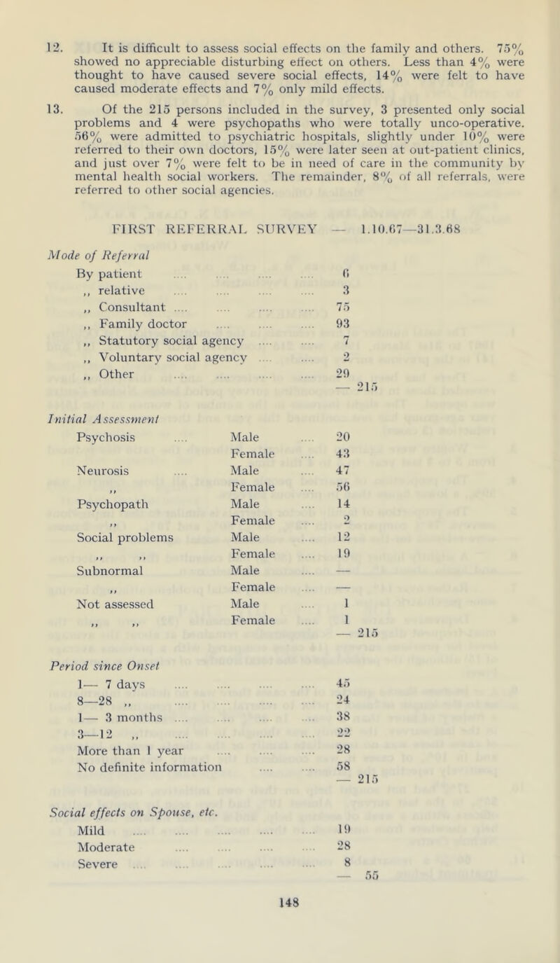 12. It is difficult to assess social effects on the family and others. 75% showed no appreciable disturbing effect on others. Less than 4% were thought to have caused severe social effects, 14% were felt to have caused moderate effects and 7% only mild effects. 13. Of the 215 persons included in the survey, 3 presented only social problems and 4 were psychopaths who were totally unco-operative. 56% were admitted to psychiatric hospitals, slightly under 10% were referred to their own doctors, 15% were later seen at out-patient clinics, and just over 7% were felt to be in need of care in the community by mental health social workers. The remainder, 8% of all referrals, were referred to other social agencies. FIRST REFERRAL SURVEY — 1 Mode of Referral By patient 6 ,, relative 3 „ Consultant .... 75 ,, Family doctor 93 ,, Statutory social agency .... 7 ,, Voluntary social agency 2 ,, Other 29 2 Initial Assessment Psychosis Male 20 Female 43 Neurosis Male 47 > f Female 56 Psychopath Male 14 t* Female 2 Social problems Male 12 »i Female 19 Subnormal Male — f i Female — Not assessed Male 1 n »> Female 1 2 Period since Onset 1— 7 days 45 8—28 „ 24 1— 3 months .... 38 3—12 „ 22 More than 1 year 28 No definite information 58 — 2 Social effects on Spouse, etc. Mild 19 Moderate 28 Severe 8 1.10.67—31.3.68