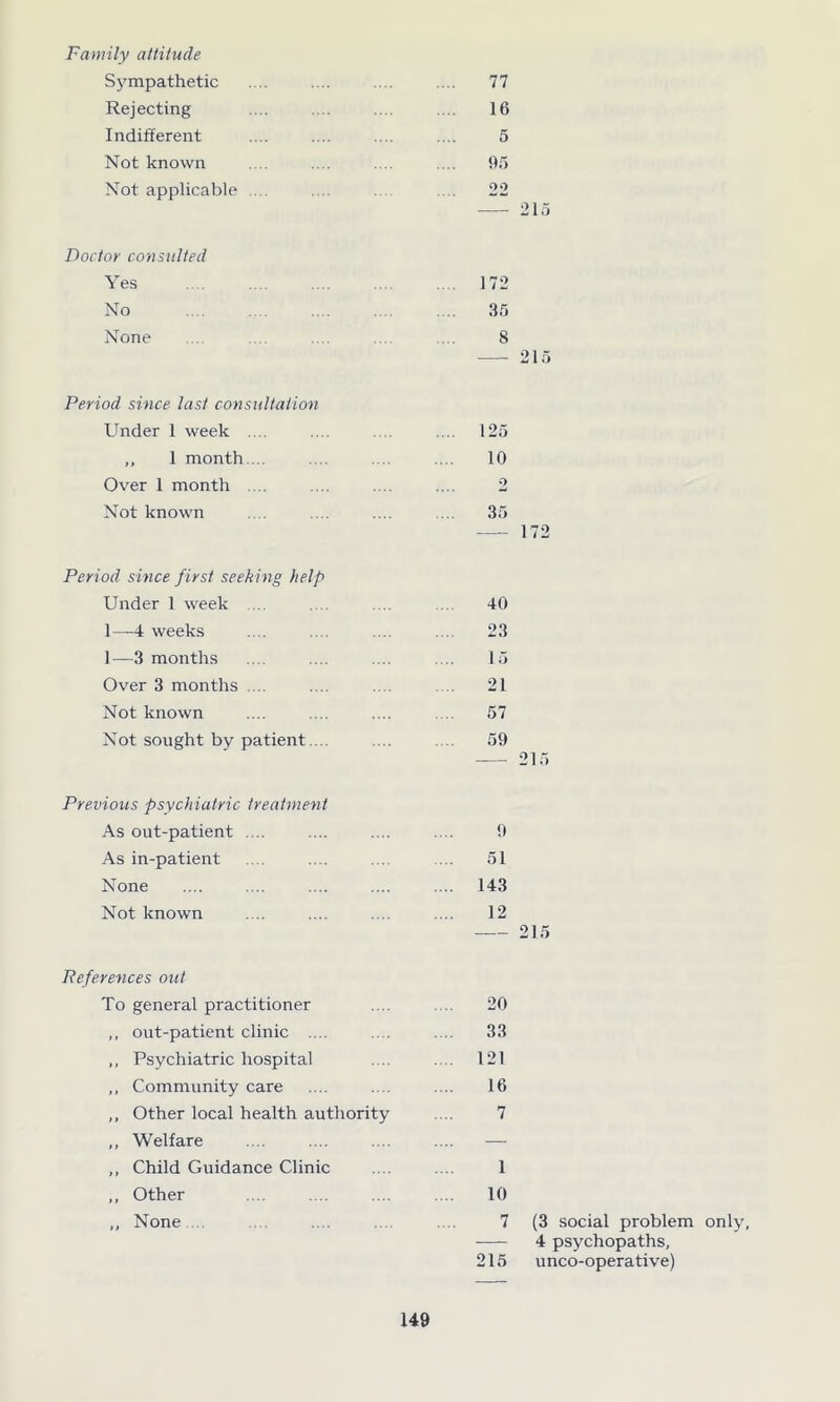 Family attitude Sympathetic Rejecting Indifferent Not known Not applicable Doctor consulted Yes No None Period since last consultation Under 1 week .... ,, 1 month ... Over I month Not known Period since first seeking help Under 1 week 1—4 weeks 1—3 months Over 3 months .... Not known Not sought by patient. .. Previous psychiatric treatment As out-patient .... As in-patient None Not known References out To general practitioner ,, out-patient clinic .... ,, Psychiatric hospital ,, Community care ,, Other local health authority ,, Welfare ,, Child Guidance Clinic ,, Other ,, None 77 16 5 95 22 — 215 172 35 8 215 125 10 2 35 172 40 23 15 .... 21 57 59 215 9 51 143 12 215 20 33 121 16 7 1 10 7 (3 social problem only, 4 psychopaths, 215 unco-operative)