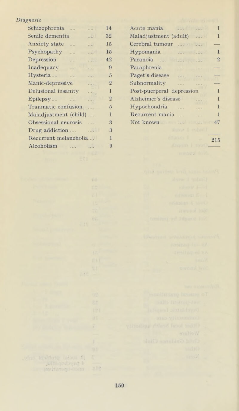 Diagnosis Schizophrenia 14 Acute mania 1 Senile dementia 32 Maladjustment (adult) 1 Anxiety state .... 15 Cerebral tumour .... — Psychopathy 15 Hypomania 1 Depression 42 Paranoia 2 Inadequacy 0 Paraphrenia — Hysteria ... 5 Paget’s disease — Manic-depressive 2 Subnormality — Delusional insanity i Post-puerperal depression i Epilepsy... 2 Alzheimer’s disease i Traumatic confusion . 5 Hypochondria i Maladjustment (child) .... i Recurrent mania i Obsessional neurosis Drug addiction .... 3 3 Not known 47 Recurrent melancholia. .. Alcoholism 1 9 215