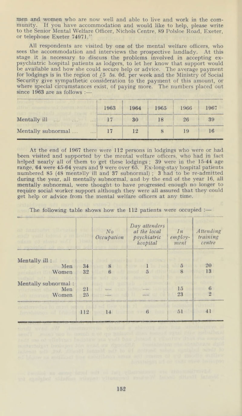 men and women who are now well and able to live and work in the com- munity. If you have accommodation and would like to help, please write to the Senior Mental Welfare Officer, Nichols Centre, 89 Polsloe Road, Exeter, or telephone Exeter 74971.” All respondents are visited by one of the mental welfare officers, who sees the accommodation and interviews the prospective landlady. At this stage it is necessary to discuss the problems involved in accepting ex- psychiatric hospital patients as lodgers, to let her know that support woidd be available and how she could secure help or advice. The average payment for lodgings is in the region of £5 5s. Od. per week and the Ministry of Social Security give sympathetic consideration to the payment of this amount, or where special circumstances exist, of paying more. The numbers placed out since 19(53 are as follows :— 1963 1964 1965 1966 1967 Mentally ill .... 17 30 18 26 39 Mentally subnormal .... 17 12 8 19 16 At the end of 1967 there were 112 persons in lodgings who were or had been visited and supported by the mental welfare officers, who had in fact helped nearly all of them to get these lodgings ; 39 were in the 15-44 age range, 64 were 45-64 years and 9 were over 65. Ex-long-stav hospital patients numbered 85 (48 mentally ill and 37 subnormal) ; 3 had to be re-admitted during the year, all mentally subnormal, and by the end of the year 16, all mentally subnormal, were thought to have progressed enough no longer to require social worker support although they were all assured that they could get help or advice from the mental welfare officers at any time. The following table shows how the 112 patients were occupied :— No Occupation Day attendees at the local psychiatric hospital In employ- ment Attend inf; training centre Mentally ill : 20 Men 34 8 1 5 Women 32 6 5 8 13 Mentally subnormal : 6 Men 21 — — 15 Women 25 — 23 2 1 12 14 6 51 41