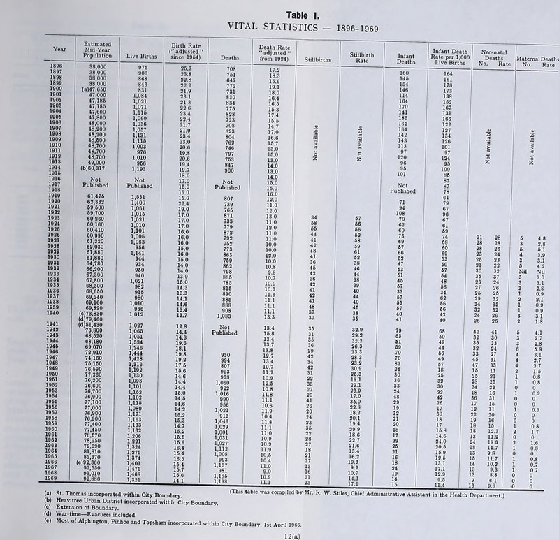 1906 1907 1908 1909 1910 1911 1913 1913 1914 1916 1916 1917 1918 1919 1930 1921 1932 1923 1924 1926 1926 1927 1928 1929 1930 1931 1932 1933 1934 1936 1936 1937 1938 1939 1940 1941 1942 1943 1944 1946 1946 1947 1948 1949 1960 1961 1962 1963 1964 1966 1966 1967 1968 1969 1960 1961 1962 1963 1964 1966 1966 1967 1968 1969 (a) St. (b) He (c) Ej (d) W; (e) Mt Table I. VITAL STATISTICS - 1896-1969 Birth Rate ( adjusted ” since 1964) 22.2 21.9 23.1 21.3 22.6 23.4 22.4 21.7 21.9 23.4 23.0 20.G 19.8 20.6 19.4 19.7 18.0 17.0 16.0 16.0 16.0 22.4 19.0 17.0 17.0 17.0 16.0 16.0 16.0 16.0 16.0 16.0 14.0 14.0 13.9 16.0 14.3 13.3 14.1 14.6 13.4 13.7 12.8 14.4 14.3 19.6 18.1 19.8 19.2 17.6 16.6 14.6 14.4 14.4 16.0 14.6 14.6 14.2 16.2 16.3 14.7 16.2 16.6 16.6 16.4 16.4 16.5 15.4 16.7 16.6 14.1 Death Rate “ adjusted  from 1024) 647 772 731 804 762 746 797 753 847 900 Not Published 807 739 766 871 733 779 872 792 762 773 863 769 862 798 1,083 994 807 993 938 1,060 922 1,016 1,021 913 1,046 1,029 1,001 1,031 1,027 1,112 1,008 993 1,137 981 1,186 17.2 18.3 15.6 19.1 18.0 16.4 16.6 15.3 17.4 15.5 14.7 17.0 16.6 16.7 13.0 16.0 13.0 14.0 13.0 14.0 16.0 15.0 16.0 12.0 11.0 12.0 13.0 11.0 12.0 11.0 11.0 10.0 10.0 12.0 10.0 10.8 9.8 10.7 10.0 10.3 11.3 11.1 11.1 11.1 13.3 13.4 16.8 13.4 13.7 13.8 12.7 13.4 10.7 11.7 10.9 12.5 10.8 11.8 11.1 10.6 11.9 10.4 11.8 11.1 11.0 10.9 10.9 11.9 10.6 10.4 11.0 9.0 10.9 11.1 32.9 29.2 32.2 26.3 23.2 30.9 25.3 19.1 29.1 23.9 17.0 36.0 22.8 18.2 20.1 19.4 29.9 18.6 22.7 21.6 13.4 16.2 19.3 9.2 10.7 14.1 17.1 Stillbirth Rate Infant Deaths Infant Death Rate per 1,000 Live Births Neo-natal Deaths No. Rate Maternal Death No. Rate 160 164 146 161 164 178 146 173 114 138 164 162 170 167 141 131 186 166 132 122 S 134 127 i 143 134 jO J3 113 101 > I 97 120 97 124 o 96 95 2 96 100 101 86 87 Not 87 Published 78 61 71 79 94 67 108 67 70 66 62 60 69 73 74 31 28 I 68 68 28 28 1 3 2.8 5 Nil Nil 3.0 16.8 14.6 24.0 20.5 15.9 12.6 13.1 17.1 12.9 12.3 11.2 19.0 14.7 9.8 11.7 10.2 9.3 indary. Ithin City Boundary. (This table was compiled by Mr. K. W. Stiles, Chief Administrative Assign! ig tht Health Department.) incorporated within City Boundary, 1st April 1966. 12(a)
