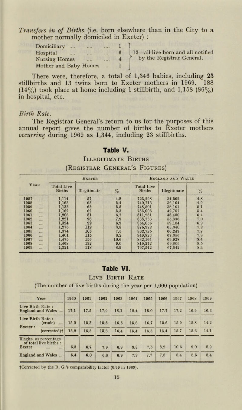 Transfers in of Births (i.e. born elsewhere than in the City to a mother normally domiciled in Exeter) : Domiciliary .... .... .... 1 Hospital .... .... .... 6 Nursing Homes .... .... 4 Mother and Baby Homes .... 1 12—all live born and all notified by the Registrar General. There were, therefore, a total of 1,346 babies, including 23 stillbirths and 13 twins born to Exeter mothers in 1969. 188 (14%) took place at home including 1 stillbirth, and 1,158 (86%) in hospital, etc. Birth Rate. The Registrar General’s return to us for the purposes of this annual report gives the number of births to Exeter mothers occurring during 1969 as 1,344, including 23 stillbirths. Table V. Illegitimate Births (Registrar General’s Figures) Year Exeter Eng .and and Wales Total Live Births Illegitimate % Total Live Births Illegitimate 0/ /O 1957 1,114 57 4.8 723,298 34,562 4.8 1958 1,163 63 5.4 740,715 36,164 4.9 1959 1,133 63 5.5 748,501 38,161 5.1 1960 1,162 62 5.3 785,005 42,707 5.4 1961 1,206 81 6.7 811,281 48,400 6.1 1962 1,221 96 7.9 838,736 55,336 7.0 1963 1,324 92 6.9 854,055 59,104 6.9 1964 1,275 112 8.8 875,972 63,340 7.2 1965 1,374 103 7.5 862,725 66,249 7.7 1966 1,401 115 8.2 849,823 67,056 7.8 1967 1,475 156 10.6 832,164 69,928 8.4 1968 1,468 132 9.0 819,272 69,806 8.5 1969 1,321 118 8.9 797,542 67,042 8.4 Table VI. Live Birth Rate (The number of live births during the year per 1,000 population) Year 1960 1961 1962 1963 1961 1966 1966 1967 1968 1969 Live Birth Fate : England and Wales ... 17.1 17.5 17.9 18.1 18.4 18.0 17.7 17.2 16.9 16.3 Live Birth Rate : (crude) .... 15.0 15.3 16.6 16.5 15.6 16.7 15.6 15.9 15.8 14.2 (corrected)t 15.2 15.5 15.6 16.4 15.4 16.5 15.4 15.7 15.6 14.1 Illegits. as percentage of total live births : Exeter 5.3 6.7 7.9 6.9 8.8 7.6 8.2 10.6 9.0 8.9 England and Wales ... 5.4 6.0 6.6 6.9 7.2 7.7 7.8 8.4 8.5 8.4 fCorrected by the R. G.’s comparability factor (0.99 in 1969).