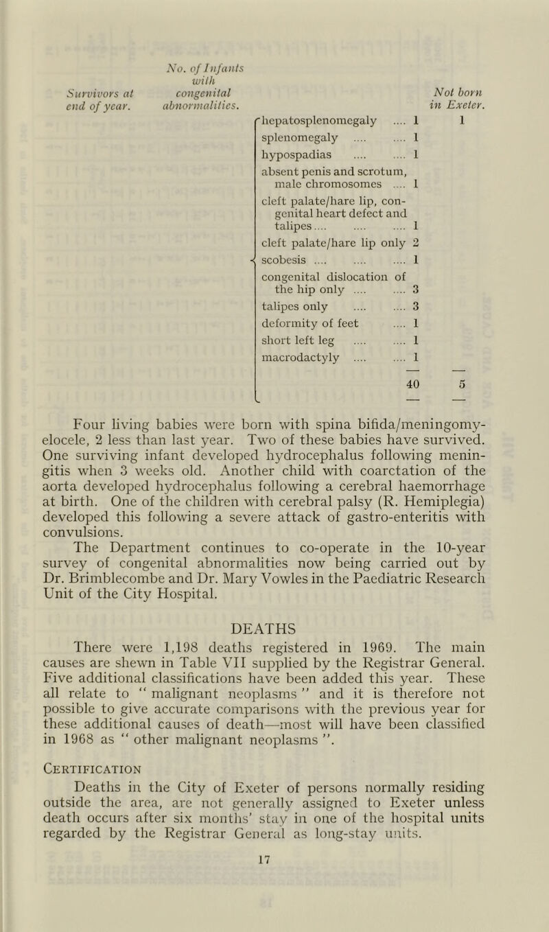 Survivors at end of year. No. of Infants with congenital abnormalities. 'hepatosplenomegaly .... 1 splenomegaly .... .... I hypospadias .... .... 1 absent penis and scrotum, male chromosomes .... 1 cleft palate/hare lip, con- genital heart defect and talipes.... .... .... 1 cleft palate/hare lip only 2 < scobesis .... .... .... 1 congenital dislocation of the hip only .... .... 3 talipes only .... .... 3 deformity of feet .... 1 short left leg .... .... 1 macrodactyly .... .... 1 Not born in Exeter. 1 40 Four living babies were born with spina bifida/meningomy- elocele, 2 less than last year. Two of these babies have survived. One surviving infant developed hydrocephalus following menin- gitis when 3 weeks old. Another child with coarctation of the aorta developed hydrocephalus following a cerebral haemorrhage at birth. One of the children with cerebral palsy (R. Hemiplegia) developed this following a severe attack of gastro-enteritis with convulsions. The Department continues to co-operate in the 10-year survey of congenital abnormalities now being carried out by Dr. Brimblecombe and Dr. Mary Vowles in the Paediatric Research Unit of the City Hospital. DEATHS There were 1,198 deaths registered in 1969. The main causes are shewn in Table VII supplied by the Registrar General. Five additional classifications have been added this year. These all relate to “ malignant neoplasms ” and it is therefore not possible to give accurate comparisons with the previous year for these additional causes of death—-most will have been classified in 1968 as “ other malignant neoplasms Certification Deaths in the City of Exeter of persons normally residing outside the area, are not generally assigned to Exeter unless death occurs after six months’ stay in one of the hospital units regarded by the Registrar General as long-stay units.