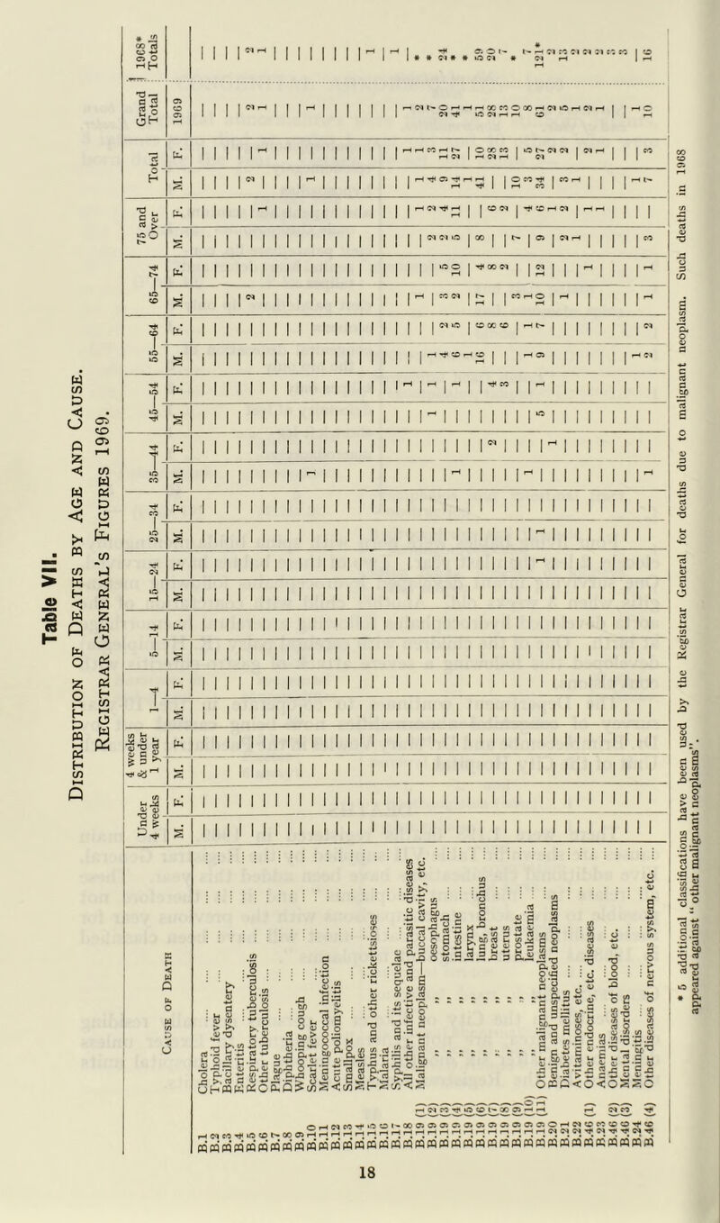 Table VII. Distribution of Deaths by Age and Cause. Registrar General’s Figures 1969. ca ° rH H ^ — 2 O OH OM’f I MH >5 N N N rt > ITS O I i’ftOHC 11 O O £ T 11 •sa &; p >N <L> 0) '■a cu ^ •<* X H < UJ Q < CJ : : : : ^ <S • >J£ i : : i i : : i : : : :« : : T3 ‘c* c/s ••• o ••••* 52 _r u > G S oj S S s Isj-SSM| a! 3 „ S : : ■ O • oJ^CX.ritnd^'‘52P'^,rt^o: : <4 : o : : t/i S' U H C 0 8 S,M«? C fl § fl* «m _ 4JOCX,3oijr5ddi-<-*-*»-irJ1^G </i 3 ; ;| i : M j-3 i jS ill I || ! !j i 8 j I g b L J-jS m S'« § e ’g d“ ■“ “ a jf§ -g, 1=3 . |-si = = = = — = - 5c|I«§ . ° g ° : M S I 3 5 : : 3 a j : . O : - Sg §3 = W’G : o T> : $ ■gjgj.'tla ' Sfc8§ T) ■H’-oSsi 3§ * aj Tj u' ^ ctf h. > O •— G 9 *3 ^ p Q O ^ y. vu .<£} ,wi <D ui ° ■S 'Cj o’S o -3 * s rtj-a 2 « «.£ e $ .2 in *; ;S3 'G U’~ 5 ^-- P, CuOcntnoj.£j;05 _ .. . .. « .. « „ i C 4)'?'D- fcr/O 2'S s.s 2 ».g =-c = 5 o : - - : S2=p'3'r'3?oii.2ii = ’UiJ=!;£o.Sl 3 -Sf JS 2 «5 i S - »5 'o’p-'jj |j w\a Sf.S-^ 3 § § S S ^’n ^='3 5 §.2'>3 §3 § «;S S hffl w«OeC(5^tnS<u3Sf-Su:?S 0£i-«:0<0S<;C rH* ?T S'^ £Tm“ ^ r>f-INM’f‘0OI’Cl00)®05050>050Ja50>03a3OHNO«{0Oii© 18 appeared against “ other malignant neoplasms”.