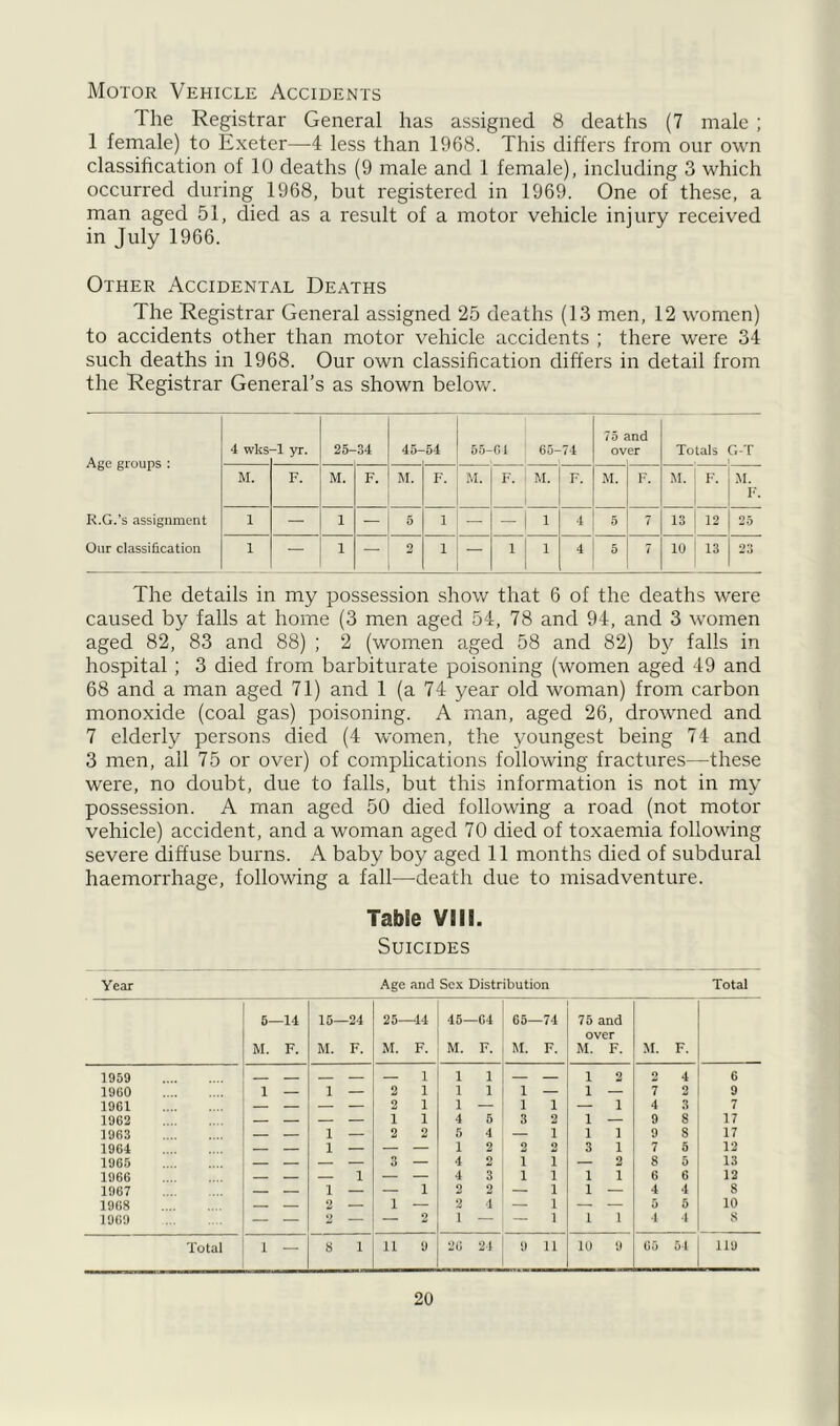 Motor Vehicle Accidents The Registrar General has assigned 8 deaths (7 male; 1 female) to Exeter—4 less than 1968. This differs from our own classification of 10 deaths (9 male and 1 female), including 3 which occurred during 1968, but registered in 1969. One of these, a man aged 51, died as a result of a motor vehicle injury received in July 1966. Other Accidental Deaths The Registrar General assigned 25 deaths (13 men, 12 women) to accidents other than motor vehicle accidents ; there were 34 such deaths in 1968. Our own classification differs in detail from the Registrar General’s as shown below. Age groups : 4 wlcs -lyr. 25- 34 45- 54 55- 61 65- 74 75 and over Totals G-T M. F. M. F. M. F. M. F. M. F. M. F. M. F. M. F. R.G.'s assignment 1 — 1 — 5 1 — - 4 5 7 13 12 25 Our classification 1 — 1 — 2 1 — 1 1 4 5 7 10 13 23 The details in my possession show that 6 of the deaths were caused by falls at home (3 men aged 54, 78 and 94, and 3 women aged 82, 83 and 88) ; 2 (women aged 58 and 82) by falls in hospital; 3 died from barbiturate poisoning (women aged 49 and 68 and a man aged 71) and 1 (a 74 year old woman) from carbon monoxide (coal gas) poisoning. A man, aged 26, drowned and 7 elderly persons died (4 women, the youngest being 74 and 3 men, ail 75 or over) of complications following fractures—these were, no doubt, due to falls, but this information is not in my possession. A man aged 50 died following a road (not motor vehicle) accident, and a woman aged 70 died of toxaemia following severe diffuse burns. A baby boy aged 11 months died of subdural haemorrhage, following a fall—death due to misadventure. TabSe VBI1. Suicides Year Age and Sex Distribution Total