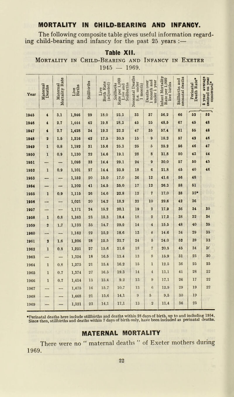 The following composite table gives useful information regard- ing child-bearing and infancy for the past 25 years :— Table XII. Mortality in Child-Bearing and Infancy in Exeter 1945 — 1969. Year Maternal Deaths Maternal Mortality Rate Live Births Stillbirths Live Birth Rate (adjusted) Stillbirths Rate per 1,000 Live and Stillbirths Neonatal Deaths (i.e. under 1 month) Deaths over 1 month and under 1 year Infant Mortality Rate per 1,000 live births Stillbirths and neonatal deaths Perinatal Death Rate* 5 year average centred on year ; concerned* 1945 4 3.1 1,246 29 18.0 23.3 33 37 56.2 66 ' 52 62 ' 1946 4 3.7 1,444 42 19.8 28.3 45 25 48.5 67 45 48 1947 4 2.7 1,428 34 19.2 23.2 47 35 57.4 81 65 48 1948 3 1.6 1,316 42 17.5 30.9 15 9 18.2 57 42 46 1949 1 0.8 1,192 31 15.6 25.3 25 5 26.2 56 46 47 1950 1 0.9 1,130 22 14.6 19.1 28 8 31.8 50 43 44 1951 — — 1,098 33 14.4 29.1 24 9 30.0 67 60 45 1952 1 0.9 1,101 27 14.4 23.9 18 6 21.8 45 40 46 1953 — — 1,162 20 16.0 17.0 36 12 41.6 56 48 1954 — — 1,102 41 14.6 35.0 17 12 26.3 68 61 1965 1 0.9 1,116 26 14.6 22.8 12 7 17.0 38 32* 1958 — — 1,021 20 14.2 18.2 22 10 29.6 42 36 1957 — — 1,171 24 15.2 20.1 19 2 17.9 36 34 36 1968 1 0.8 1,163 23 15.3 19.4 18 2 17.2 38 32 34 1959 2 1.7 1,133 35 14.7 29.9 14 4 15.5 48 40 35 1960 — — 1,162 22 16.2 18.6 13 4 14.6 34 29 35 1961 3 1.6 1,206 28 16.5 22.7 24 5 24.0 52 39 33 1962 1 0.8 1,221 27 15.6 21.6 18 7 20.5 45 34 3f 1963 — — 1,324 18 16.5 13.4 13 8 15.9 31 23 30 1964 1 0.8 1,275 21 15.4 16.2 15 i 12.5 36 25 25 1965 1 0.7 1,374 27 16.5 19.3 14 4 13.1 41 28 22 1966 1 0.7 1,414 13 15.4 9.2 13 9 17.1 26 17 22 1967 — — 1,475 16 lST 10.7 13 f> 12.9 29 19 22 1968 — — 1,468 21 15.6 14.1 9 5 9.5 30 19 1969 — — 1,321 23 14.1 17.1 13 2 11.4 36 25 •Perinatal deaths here include stillbirths and deaths within 28 days of birth, up to and including 1954. Since then, stillbirths and deaths within 7 days of birth only, have been included as perinatal deaths. MATERNAL MORTALITY There were no “ maternal deaths ” of Exeter mothers during 1969. 09