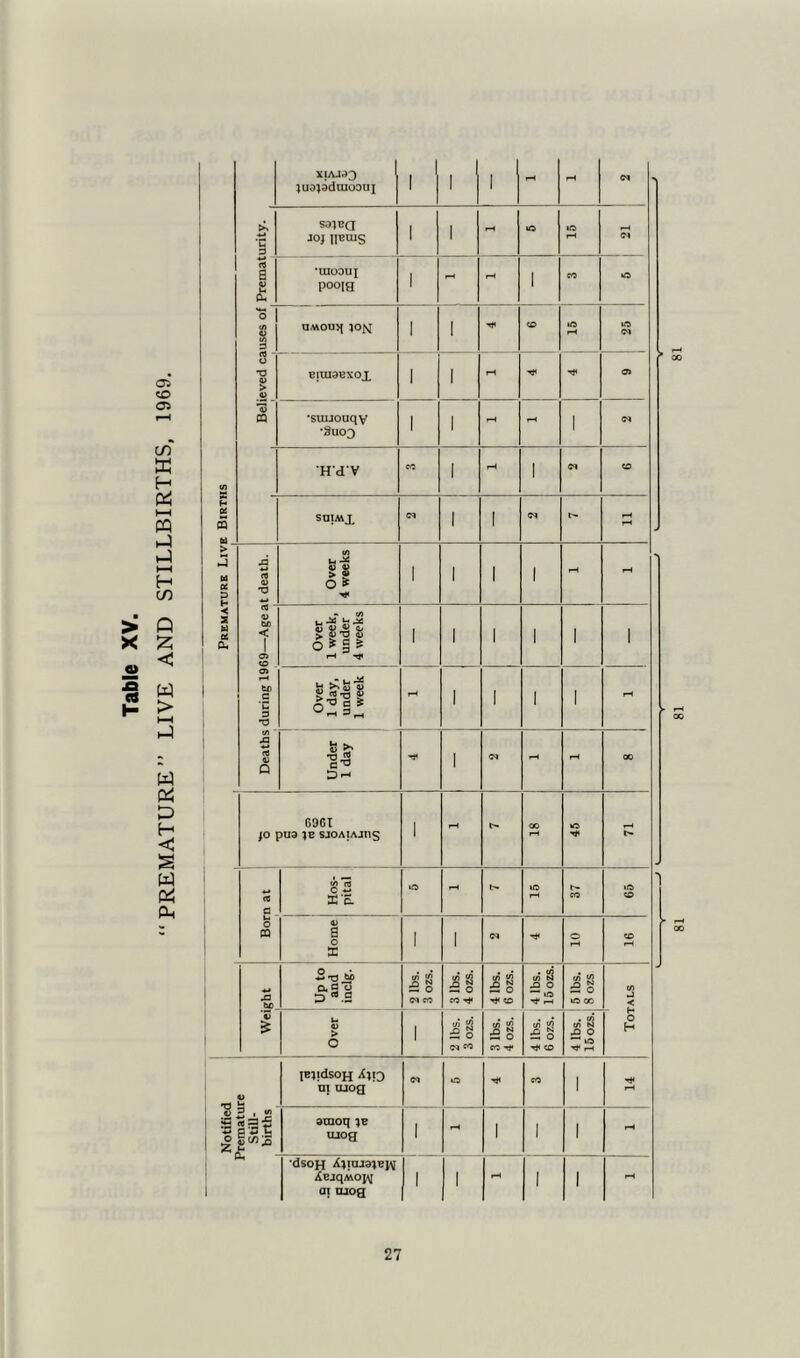 CO 5 f- 06 XIA-MD I }U3}3dUIOOUX 1 1 1 •C 3 S3JECI JOJ IIEUIS 1 •UIODUI P00I8 to 8 V > ft) 'ft) EIUI3EXOX l 1 •Suoj 'H'd'V 1 1 SDIMX 1 1 > £ M 06 d H ■< a H 06 x5 rt ft) *o Over 4 weeks 1 1 1 1 rt ft) bo < C U d *o Over 1 week, under 4 weeks 1 1 1 1 1 1 Over 1 day, under 1 week rH 1 1 1 1 rH CO £ rt ft) Q Under 1 day Tjc 1 rH rH CC 69GI JO pU3 JE SJOAIAJng 1 rH 0- OO tO Born at Hos- pital to rH U'- to rH t- co tO CD Home 1 1 04 o rH CD Xl to Up to and inclg. 2 lbs. 3 ozs. 3 lbs. 4 ozs. 4 lbs. 6 ozs. 4 lbs. 15 ozs. to JO a § to cc CO _) < ft) S Over 1 2 lbs. 3 ozs. 3 lbs. 4 ozs. 4 lbs. 6 ozs. 4 lbs. 15 ozs. 6 H 0) pjidsoH ni mog 04 to co 1 X* rH Notifiec 'reraatu Still- births araoq ;e mog 1 rH 1 1 1 rH dsoH AEjqMOJ^ ai mog 1 1 rH 1 1 rH