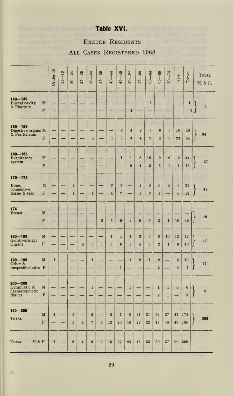 Exeter Residents All Cases Registered 1968 Under 16 16—19 20—24 25—29 30—34 35—39 40—44 45—49 rs—OS 55—59 60—64 65—69 70—74 75+ Total Total M. & F. 140—149 Buccal cavity M 1 1 1 & Pharynx f 2 F 1 1 J 150—159 Digestive organs M 2 4 7 5 6 6 10 40 & Peritoneum y 94 F 1 1 3 3 4 9 4 8 23 64 J 160—183 Respiratory M — 1 1 8 10 9 6 9 44 1 system r 57 F 2 4 2 3 1 1 13 J 170—173 Bone, M 1 2 3 1 8 6 4 6 31 T connective y 49 tissue & skin F 1 1 ~ 4 2 ' 1 2 1 6 18 J 174 1 Breast M T 49 F 2 5 9 4 9 6 3 1 10 49 J 180—189 M 1 1 1 3 6 8 10 12 42 Genito-urinary y 82 Organs F 4 5 1 3 5 6 4 3 2 1 6 40 J 190—199 M 1 1 1 2 1 2 2 10 1 Other & y n unspecified sites F ~ ~ 1 3 3 7 J 200—209 Lymphatic & M — — — — 1 — — — 1 — — 1 1 2 6 \ haematopoietic r 9 tissues F 2 1 3 J 140—209 M 1 — 1 — 2 — 3 7 8 21 31 32 27 41 174 i Total y 359 F 1 4 7 3 13 20 16 22 22 18 10 49 185 J Total M & F 1 — 2 4 9 3 16 27 24 43 63 50 37 90 359 29 E