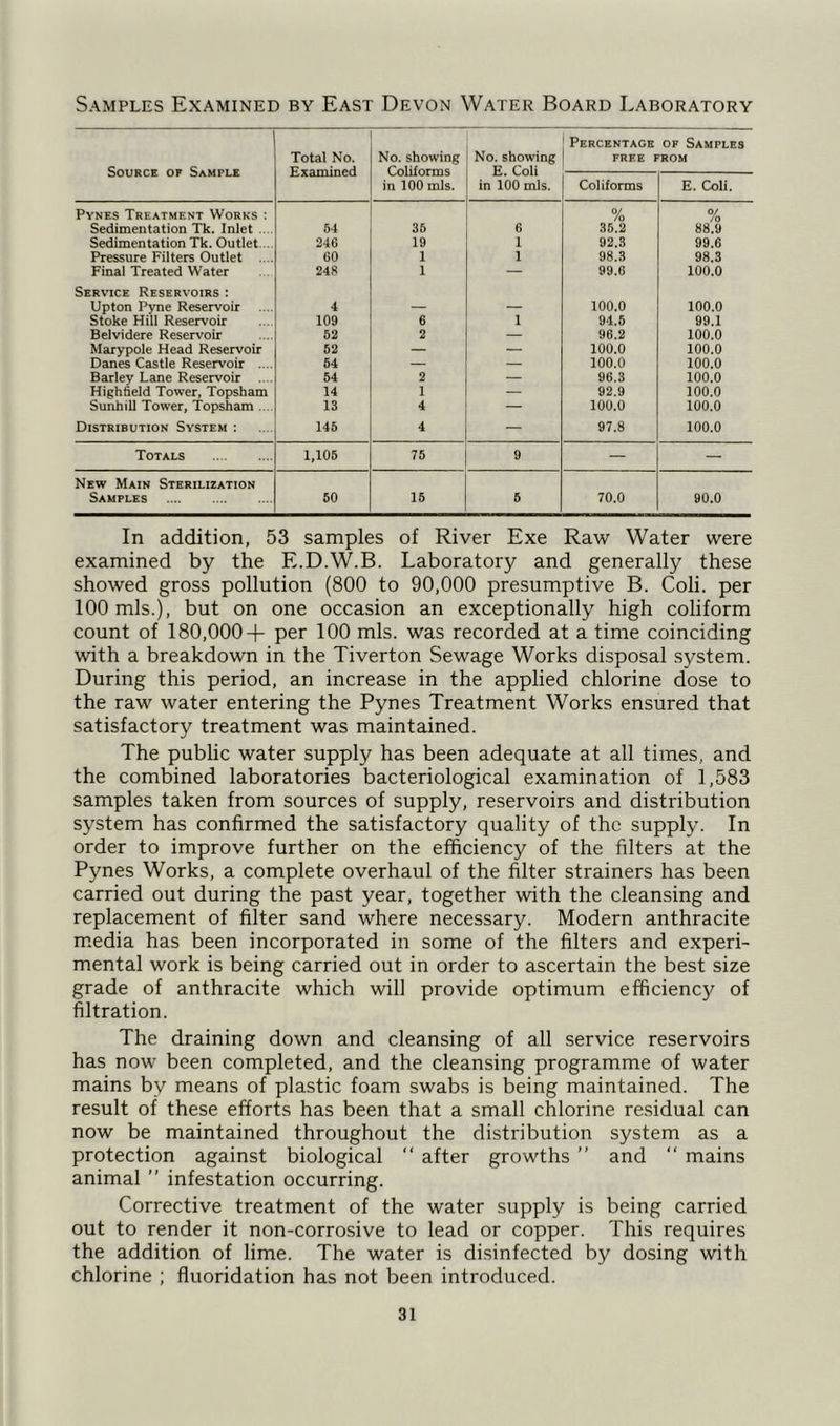 Samples Examined by East Devon Water Board Laboratory Source op Sample Total No. Examined No. showing Coliforms in 100 mis. No. showing E. Coli in 100 mis. Percentage op Samples FREE FROM Coliforms E. Coli. Pynes Treatment Works : Sedimentation Tk. Inlet 54 35 6 0/ /o 35.2 % 88.9 Sedimentation Tk. Outlet 246 19 1 92.3 99.6 Pressure Filters Outlet . 60 1 1 98.3 98.3 Final Treated Water 248 1 — 99.6 100.0 Service Reservoirs : Upton Pyne Reservoir 4 — — 100.0 100.0 Stoke Hill Reservoir 109 6 1 94.5 99.1 Belvidere Reservoir 52 2 — 96.2 100.0 Marypole Head Reservoir 52 — — 100.0 100.0 Danes Castle Reservoir 64 — — 100.0 100.0 Barley Lane Reservoir 54 2 — 96.3 100.0 Highfield Tower, Topsham 14 1 — 92.9 100.0 Sunhill Tower, Topsham .... 13 4 — 100.0 100.0 Distribution System : 145 4 — 97.8 100.0 Totals 1,105 75 9 — — New Main Sterilization Samples 50 15 5 70.0 90.0 In addition, 53 samples of River Exe Raw Water were examined by the E.D.W.B. Laboratory and generally these showed gross pollution (800 to 90,000 presumptive B. Coli. per 100 mis.), but on one occasion an exceptionally high coliform count of 180,000+ per 100 mis. was recorded at a time coinciding with a breakdown in the Tiverton Sewage Works disposal system. During this period, an increase in the applied chlorine dose to the raw water entering the Pynes Treatment Works ensured that satisfactory treatment was maintained. The public water supply has been adequate at all times, and the combined laboratories bacteriological examination of 1,583 samples taken from sources of supply, reservoirs and distribution system has confirmed the satisfactory quality of the supply. In order to improve further on the efficiency of the filters at the Pynes Works, a complete overhaul of the filter strainers has been carried out during the past year, together with the cleansing and replacement of filter sand where necessary. Modern anthracite media has been incorporated in some of the filters and experi- mental work is being carried out in order to ascertain the best size grade of anthracite which will provide optimum efficiency of filtration. The draining down and cleansing of all service reservoirs has now been completed, and the cleansing programme of water mains by means of plastic foam swabs is being maintained. The result of these efforts has been that a small chlorine residual can now be maintained throughout the distribution system as a protection against biological “ after growths ” and “ mains animal ” infestation occurring. Corrective treatment of the water supply is being carried out to render it non-corrosive to lead or copper. This requires the addition of lime. The water is disinfected by dosing with chlorine ; fluoridation has not been introduced.