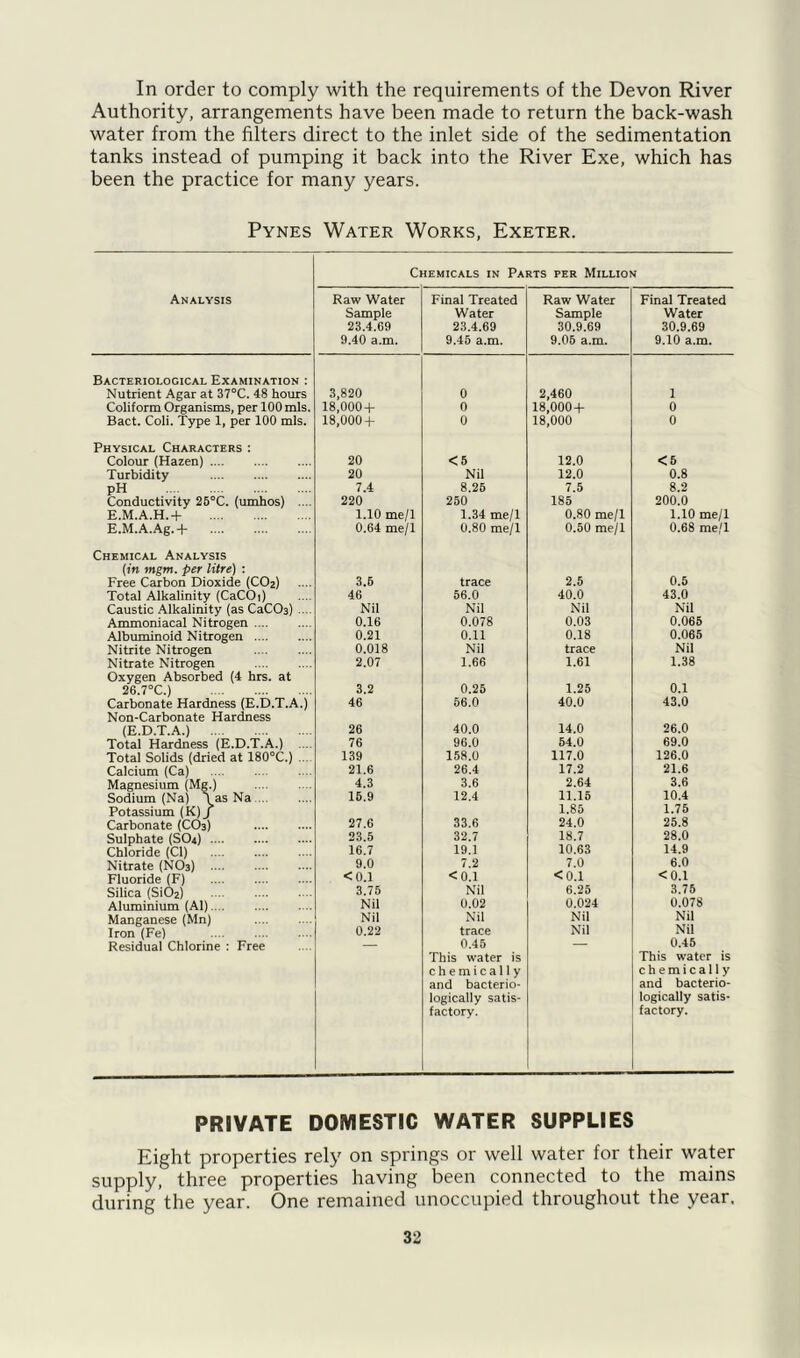 In order to comply with the requirements of the Devon River Authority, arrangements have been made to return the back-wash water from the filters direct to the inlet side of the sedimentation tanks instead of pumping it back into the River Exe, which has been the practice for many years. Pynes Water Works, Exeter. Chemicals in Parts per Million Analysis Raw Water Sample 23.4.69 9.40 a.m. Final Treated Water 23.4.69 9.45 a.m. Raw Water Sample 30.9.69 9.06 a.m. Final Treated Water 30.9.69 9.10 a.m. Bacteriological Examination : Nutrient Agar at 37°C. 48 hours 3,820 0 2,460 18,000 + 1 Coliform Organisms, per 100 mis. 18,000+ 0 0 Bact. Coli. Type 1, per 100 mis. 18,000 + 0 18,000 0 Physical Characters : Colour (Hazen) 20 <6 12.0 <5 Turbidity 20 Nil 12.0 0.8 pH 7.4 8.26 7.5 8.2 Conductivity 25°C. (umhos) .... 220 250 185 200.0 E.M.A.H.+ 1.10 me/1 1.34 me/1 0.80 me/1 1.10 me/1 E.M.A.Ag.+ 0.64 me/1 0.80 me/1 0.50 me/1 0.68 me/1 Chemical Analysis (in mgm. per litre) : Free Carbon Dioxide (CO2) 3.6 trace 2.5 0.5 Total Alkalinity (CaCOi) 46 56.0 40.0 43.0 Caustic Alkalinity (as CaCOa) .... Nil Nil Nil Nil Ammoniacal Nitrogen 0.16 0.078 0.03 0.065 Albuminoid Nitrogen 0.21 0.11 0.18 0.065 Nitrite Nitrogen 0.018 Nil trace Nil Nitrate Nitrogen 2.07 1.66 1.61 1.38 Oxygen Absorbed (4 hrs. at 26.7°C.) 3.2 0.25 1.25 0.1 Carbonate Hardness (E.D.T.A.) 46 56.0 40.0 43.0 Non-Carbonate Hardness (E.D.T.A.) 26 40.0 14.0 26.0 Total Hardness (E.D.T.A.) .... 76 96.0 54.0 69.0 Total Solids (dried at 180°C.) 139 158.0 117.0 126.0 Calcium (Ca) 21.6 26.4 17.2 21.6 Magnesium (Mg •) 4.3 3.6 2.64 3.6 Sodium (Na) as Na 16.9 12.4 11.15 10.4 Potassium (K)j Carbonate (CO3 r 27.6 33.6 1.85 24.0 1.75 25.8 Sulphate (SO4) 23.5 32.7 18.7 28.0 Chloride (Cl) 16.7 19.1 10.63 14.9 Nitrate (NO3) 9.0 7.2 7.0 6.0 Fluoride (F) <0.1 <0.1 <0.1 <0.1 Silica (SiOz) 3.76 Nil 6.25 3.75 Aluminium (Al) Nil 0.02 0.024 0.078 Manganese (Mn) Nil Nil Nil Nil Iron (Fe) 0.22 trace Nil Nil Residual Chlorine : Free — 0.45 — 0.45 This water is chemically and bacterio- logically satis- factory. This water is chemically and bacterio- logically satis- factory. PRIVATE DOMESTIC WATER SUPPLIES Eight properties rely on springs or well water for their water supply, three properties having been connected to the mains during the year. One remained unoccupied throughout the year.