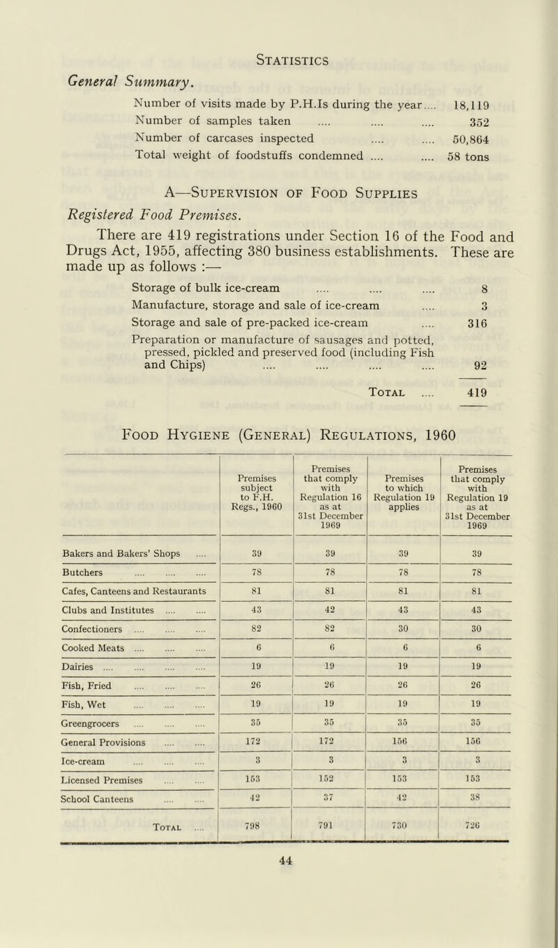 Statistics General Summary. Number of visits made by P.H.Is during the year. ... 18,119 Number of samples taken .... .... .... 352 Number of carcases inspected .... .... 50,864 Total weight of foodstuffs condemned .... .... 58 tons A—Supervision of Food Supplies Registered Food Premises. There are 419 registrations under Section 16 of the Food and Drugs Act, 1955, affecting 380 business establishments. These are made up as follows :— Storage of bulk ice-cream .... .... .... 8 Manufacture, storage and sale of ice-cream .... 3 Storage and sale of pre-packed ice-cream .... 316 Preparation or manufacture of sausages and potted, pressed, pickled and preserved food (including Fish and Chips) .... .... .... .... 92 Total .... 419 Food Hygiene (General) Regulations, 1960 Premises subject to F.H. Regs., 1960 Premises that comply with Regulation 16 as at 31st December 1969 Premises to which Regulation 19 applies Premises that comply with Regulation 19 as at 31st December 1969 Bakers and Bakers’ Shops 39 39 39 39 Butchers .... 78 78 78 78 Cafes, Canteens and Restaurants 81 SI 81 81 Clubs and Institutes 43 42 43 43 Confectioners 82 82 30 30 Cooked Meats 6 6 6 6 Dairies 19 19 19 19 Fish, Fried .... 26 26 26 26 Fish, Wet 19 19 19 19 Greengrocers 35 35 35 35 General Provisions 172 172 156 156 Ice-cream 3 3 3 3 Licensed Premises 153 152 153 153 School Canteens 42 37 42 38 Total 798 791 730 72G