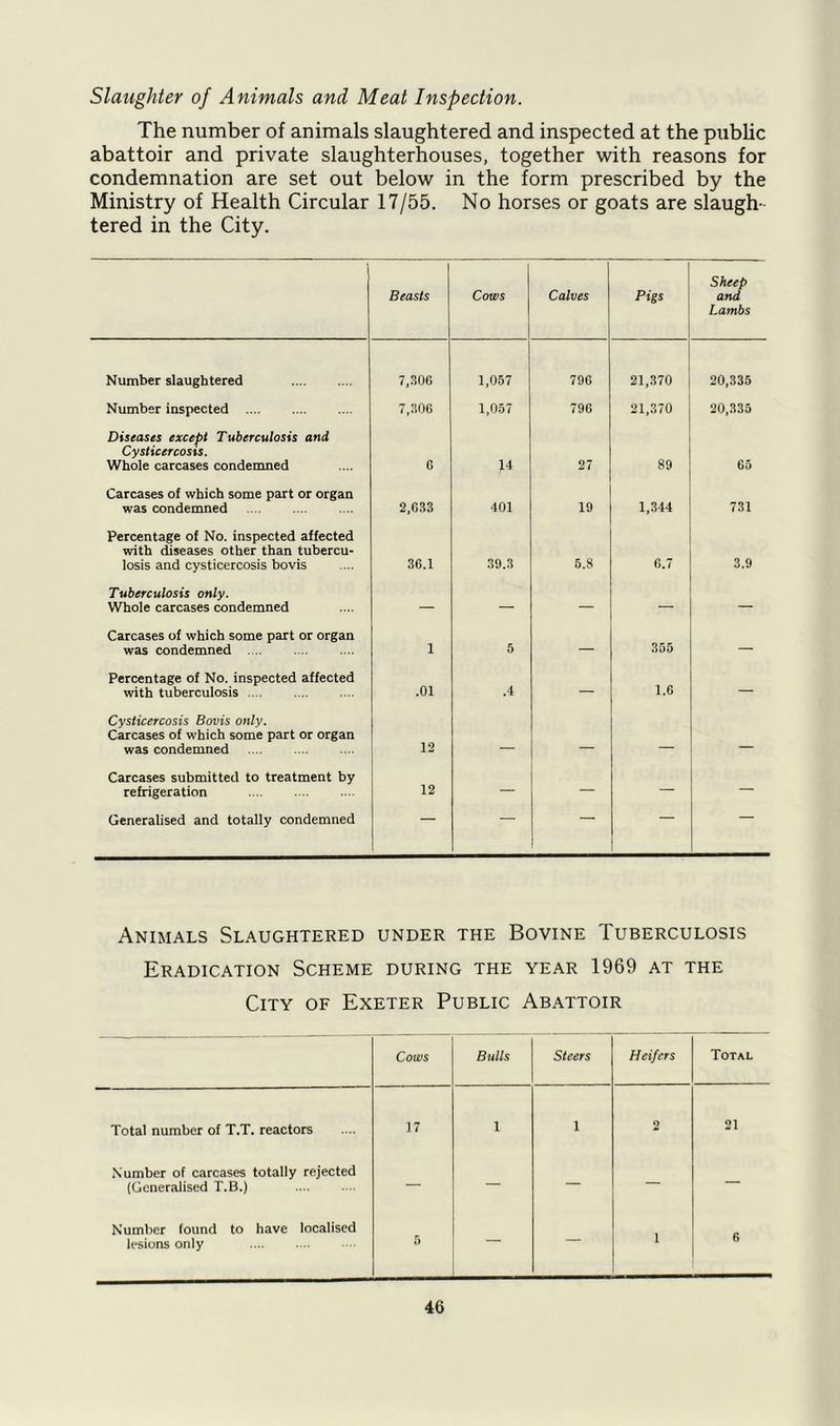Slaughter of Animals and Meat Inspection. The number of animals slaughtered and inspected at the public abattoir and private slaughterhouses, together with reasons for condemnation are set out below in the form prescribed by the Ministry of Health Circular 17/55. No horses or goats are slaugh- tered in the City. Beasts Cows Calves Pigs Sheep and Lambs Number slaughtered 7,306 1,057 796 21,370 20,335 Number inspected 7,306 1,057 796 21,370 20,335 Diseases except Tuberculosis and Cysticercosis. Whole carcases condemned 6 14 27 89 65 Carcases of which some part or organ was condemned 2,633 401 19 1,344 731 Percentage of No. inspected affected with diseases other than tubercu- losis and cysticercosis bovis 36.1 39.3 6.8 6.7 3.9 Tuberculosis only. Whole carcases condemned — — — ~ — Carcases of which some part or organ was condemned .... 1 5 — 355 — Percentage of No. inspected affected with tuberculosis .... .01 .4 — 1.6 — Cysticercosis Bovis only. Carcases of which some part or organ was condemned 12 — — Carcases submitted to treatment by refrigeration 12 — — — Generalised and totally condemned Animals Slaughtered under the Bovine Tuberculosis Eradication Scheme during the year 1969 at the City of Exeter Public Abattoir Cows Bulls Steers Heifers Total Total number of T.T. reactors 17 1 1 2 21 Number of carcases totally rejected (Generalised T.B.) — — — — — Number found to have localised lesions only 5 — — 1 6