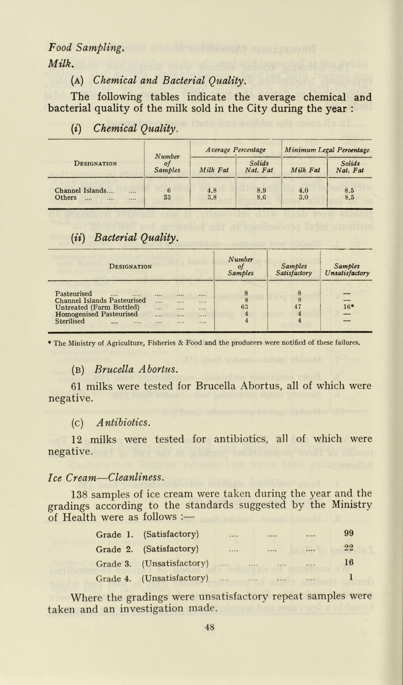 Food Sampling. Milk. (a) Chemical and Bacterial Quality. The following tables indicate the average chemical and bacterial quality of the milk sold in the City during the year : (i) Chemical Quality. Average Percentage Minimum Legal Percentage Number Designation of Solids Solids Samples Milk Fat Nat. Fat Milk Fat Nat. Fat Channel Islands 6 4.8 8.9 4.0 8.5 Others 33 3.8 8.6 3.0 8.5 (it) Bacterial Quality. Designation Number of Samples Samples Satisfactory Samples U nsatisfactory Pasteurised 8 8 Channel Islands Pasteurised 8 8 — Untreated (Farm Bottled) 63 47 16* Homogenised Pasteurised 4 4 — Sterilised 4 4 * The Ministry of Agriculture, Fisheries & Food and the producers were notified of these failures. (b) Brucella Abortus. 61 milks were tested for Brucella Abortus, all of which were negative. (c) Antibiotics. 12 milks were tested for antibiotics, all of which were negative. Ice Cream—Cleanliness. 138 samples of ice cream were taken during the year and the gradings according to the standards suggested by the Ministry of Health were as follows :— Grade 1. (Satisfactory) 99 Grade 2. (Satisfactory) 22 Grade 3. (Unsatisfactory) 16 Grade 4. (Unsatisfactory) 1 Where the gradings were unsatisfactory repeat samples were taken and an investigation made.