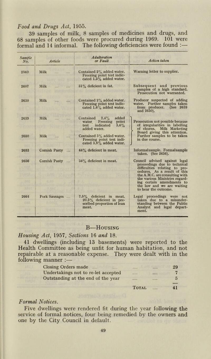 Food and Drugs Act, 1955. 39 samples of milk, 8 samples of medicines and drugs, and 68 samples of other foods were procured during 1969. 101 were formal and 14 informal. The following deficiencies were found :— Sample No. A rticle Adulteration or Fault 2560 Milk Contained 2% added water. Freezing point test indic- cated 1.5% added water. 2607 Milk 31% deficient in fat. 2630 Milk Contained 2% added water. Freezing point test indic- cated 1.6% added water. 2639 Milk Contained 2.4% added water Freezing point test indicated 3.6% added water. 2650 Milk Contained 3% added water. Freezing point test indi- cated 3.8% added water. 2653 Cornish Pasty ... 44% deficient in meat. 2656 Cornish Pasty .... 34% deficient in meat. 2661 Pork Sausages 7.6% deficient in meat. 20.3% deficient in pre- scribed proportion of lean meat. Action taken Warning letter to supplier. Subsequent and previous samples of a high standard. Prosecution not warranted. Producer suspected of adding water. Further samples taken from producer. (See 2639 and 2650). Prosecution not possible because of irregularities in labelling of chums. Milk Marketing Board giving this attention. Further samples to be taken in due course. Informal sample. Formalsample taken. (See 2656). Council advised against legal proceedings due to technical difficulties relating to pro- cedures. As a result of this the A.M.C. are consulting with the various Ministries regard- ing certain amendments to the law and we are waiting to hear the outcome. Legal proceedings were not taken due to a misunder- standing between the Public Analyst and legal depart- ment. B—Housing Housing Act, 1957, Sections 16 and 18. 41 dwellings (including 13 basements) were reported to the Health Committee as being unfit for human habitation, and not repairable at a reasonable expense. They were dealt with in the following manner :— Closing Orders made .... 29 Undertakings not to re-let accepted 7 Outstanding at the end of the year 5 Total 41 Formal Notices. Five dwellings were rendered fit during the year following the service of formal notices, four being remedied by the owners and one by the City Council in default.