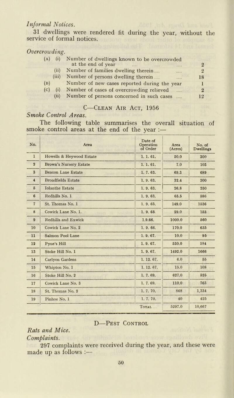 Informal Notices. 31 dwellings were rendered lit during the year, without the service of formal notices. Overcrowding. (a) (j) Number of dwellings known to be overcrowded at the end of year .... .... .... 2 (ii) Number of families dwelling therein.... .... 2 (iii) Number of persons dwelling therein .... 18 (b) Number of new cases reported during the year 1 (c) (i) Number of cases of overcrowding relieved .... 2 (ii) Number of persons concerned in such cases .... 12 C—Clean Air Act, 1956 Smoke Control Areas. The following table summarises the overall situation of smoke control areas at the end of the year :— No. Area Date of Operation of Order Area (Acres) No. of Dwellings 1 Howells & Heywood Estate 1. 1. 61. 50.0 300 2 Brown’s Nursery Estate 1. 1. 61. 7.0 103 3 Beacon Lane Estate 1. 7. 63. 69.3 689 4 Broadfields Estate 1. 9. 63. 32.4 300 5 Iolanthe Estate 1. 9. 63. 26.8 250 6 Redhills No. 1 1. 9. 63. 65.5 586 7 St. Thomas No. 1 1. 9. 65. 149.0 1536 8 Cowick Lane No. 1. 1. 9. 66 29.0 153 9 Redhills and Exwick 1.9.66. 1000.0 560 10 Cowick Lane No. 2 1. 9. 66. 170.0 635 11 Salmon Pool Lane 1. 9. 67. 10.0 95 12 Pyue’s Hill 1. 9. 67. 530.0 584 13 Stoke Hill No. 1 1. 9. 67. 1492.0 1666 14 Carlyon Gardens 1. 12. 67. 6.0 55 15 Whipton No. 1 1. 12. 67. 15.0 108 16 Stoke Hill No. 2 1. 7. 69. 627.0 525 17 Cowick Lane No. 3 1. 7. 69. 110.0 763 18 St. Thomas No. 2 1. 7. 70. 868 1,334 19 Pinhoe No. 1 1. 7. 70. 40 425 Total 5297.0 10,667 D—Pest Control Rats and Mice. Complaints. 297 complaints were received during the year, and these were made up as follows :—