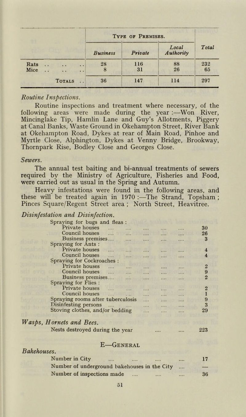 Type of Premisi ECS. Total Business Private Local Authority Rats . 28 116 88 232 Mice 8 31 26 65 Totals .. 36 147 114 297 Routine Inspections. Routine inspections and treatment where necessary, of the following areas were made during the year :—Won River, Mincinglake Tip, Hamlin Lane and Guy’s Allotments, Piggery at Canal Banks, Waste Ground in Okehampton Street, River Bank at Okehampton Road, Dykes at rear of Main Road, Pinhoe and Myrtle Close, Alphington, Dykes at Venny Bridge, Brookway, Thornpark Rise, Bodley Close and Georges Close. Sewers. The annual test baiting and bi-annual treatments of sewers required by the Ministry of Agriculture, Fisheries and Food, were carried out as usual in the Spring and Autumn. Heavy infestations were found in the following areas, and these will be treated again in 1970 :—The Strand, Topsham ; Pinces Square/Regent Street area ; North Street, Heavitree. Disinfestation and Disinfection. Spraying for bugs and fleas : Private houses Council houses Business premises.... Spraying for Ants : Private houses Council houses Spraying for Cockroaches : Private houses Council houses Business premises.... Spraying for Flies : Private houses Council houses Spraying rooms after tuberculosis Disinfesting persons Stoving clothes, and/or bedding Wasps, Hornets and Bees. Nests destroyed during the year Bakehouses. E—General Number in City Number of underground bakehouses in the City Number of inspections made 30 26 3 4 4 9 2 1 9 3 29 223 17 36