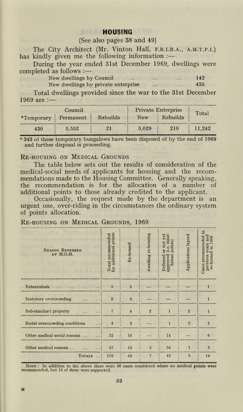 HOUSING (See also pages 38 and 49) The City Architect (Mr. Vinton Hall, f.r.i.b.a., a.m.t.p.i.) has kindly given me the following information :— During the year ended 31st December 1969, dwellings were completed as follows :— New dwellings by Council .... .... .... 142 New dwellings by private enterprise .... .... 435 Total dwellings provided since the war to the 31st December 1969 are :— Council Private Enterprise Total * Temporary Permanent Rebuilds New Rebuilds 430 5,552 21 5,029 210 11,242 * 343 of these temporary bungalows have been disposed of by the end of ] 969 and further disposal is proceeding. Re-housing on Medical Grounds The table below sets out the results of consideration of the medical-social needs of applicants for housing and the recom- mendations made to the Housing Committee. Generally speaking, the recommendation is for the allocation of a number of additional points to those already credited to the applicant. Occasionally, the request made by the department is an urgent one, over-riding in the circumstances the ordinary system of points allocation. Re-housing on Medical Grounds, 1969 Reason Referred by M.O.H. Total recommended for additional points Re-housed Awaiting re-housing Deferred or not yet approved (i.e. insuf- ficient points) Applications lapsed Cases recommended in previous years and re-housed in 1969 Tuberculosis 3 3 — — 1 Statutory overcrowding 2 2 — — — 1 Sub-standard property 7 4 2 1 2 1 Social overcrowding conditions 4 2 1 2 2 Other medical social reasons 32 16 14 — 6 Other medical reasons 57 15 6 36 i 3 Totals .... 105 42 7 42 5 14 Noth : In addition to the above there were 56 cases considered where no medical points were recommended, but 16 of these were supported. 53 H