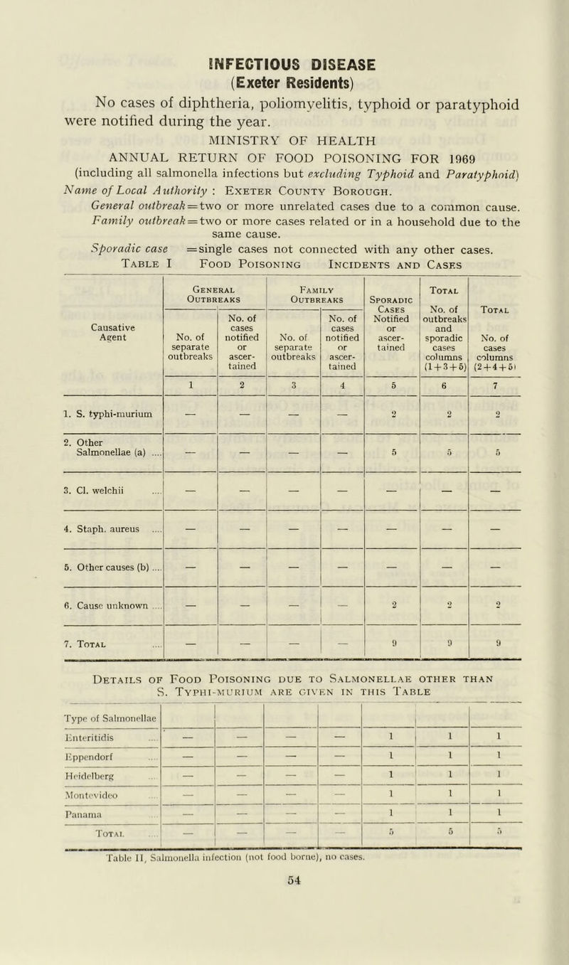 (Exeter Residents) No cases of diphtheria, poliomyelitis, typhoid or paratyphoid were notified during the year. MINISTRY OF HEALTH ANNUAL RETURN OF FOOD POISONING FOR 1969 (including all salmonella infections but excluding Typhoid and Paratyphoid) Name of Local Authority : Exeter County Borough. General outbreak —two or more unrelated cases due to a common cause. Family outbreak = two or more cases related or in a household due to the same cause. Sporadic case =single cases not connected with any other cases. Table I Food Poisoning Incidents and Cases General Outbreaks Family Outbreaks Sporadic Cases Notified or ascer- tained Total No. of outbreaks and sporadic cases columns (1 + 3 + 5) Total No. of cases columns (2 + 4 + 51 Causative Agent No. of separate outbreaks No. of cases notified or ascer- tained No. of separate outbreaks No. of cases notified or ascer- tained 1 2 3 4 5 6 7 1. S. typhi-murium — — — — o 2 o 2. Other Salmonellae (a) .... — — — — 5 5 5 3. Cl. welchii — — — — — — 4. Staph, aureus — — — — — — 5. Other causes (b) .... — — — — — fi. Cause unknown .... — — 2 2 2 7. Total — — — 9 9 9 Details of c Food Poisoning due to Salmonellae other than . Typhi-murium are given in this Table Type of Salmonellae i l.nteritidis — — — — 1 1 i i Eppendorf — — — — i i i i Heidelberg — — — — 1 i i Montevideo — — — — 1 i i Panama — — — — i i i Total — __ — 5 5 5 Table II, Salmonella infection (not food borne), no cases.