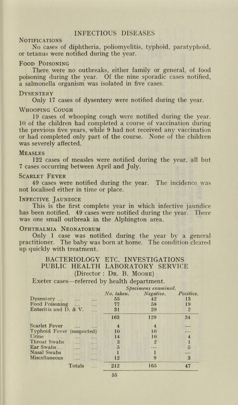 Notifications No cases of diphtheria, poliomyelitis, typhoid, paratyphoid, or tetanus were notified during the year. Food Poisoning There were no outbreaks, either family or general, of food poisoning during the year. Of the nine sporadic cases notified, a salmonella organism was isolated in five cases. Dysentery Only 17 cases of dysentery were notified during the year. Whooping Cough 19 cases of whooping cough were notified during the year. 10 of the children had completed a course of vaccination during the previous five years, while 9 had not received any vaccination or had completed only part of the course. None of the children was severely affected. Measles 122 cases of measles were notified during the year, all but 7 cases occurring between April and July. Scarlet Fever 49 cases were notified during the year. The incidence was not localised either in time or place. Infective Jaundice This is the first complete year in which infective jaundice has been notified. 49 cases were notified during the year. There was one small outbreak in the Alphington area. Ophthalmia Neonatorum Only 1 case was notified during the year by a general practitioner. The baby was born at home. The condition cleared up quickly with treatment. BACTERIOLOGY ETC. INVESTIGATIONS PUBLIC HEALTH LABORATORY SERVICE (Director : Dr. B. Moore) Exeter cases—referred by health department. Specimens examined. Dysentery .... Food Poisoning Enteritis and D. & V No. taken. 55 77 31 Negative. 42 58 29 Positive. 13 19 2 163 129 34 Scarlet Fever 4 4 Typhoid Fever (suspected) 10 10 ' Urine 14 10 4 Throat Swabs 3 2 1 Ear Swabs.... 5 — 5 Nasal Swabs 1 i — Miscellaneous 12 9 3 Totals 212 165 47