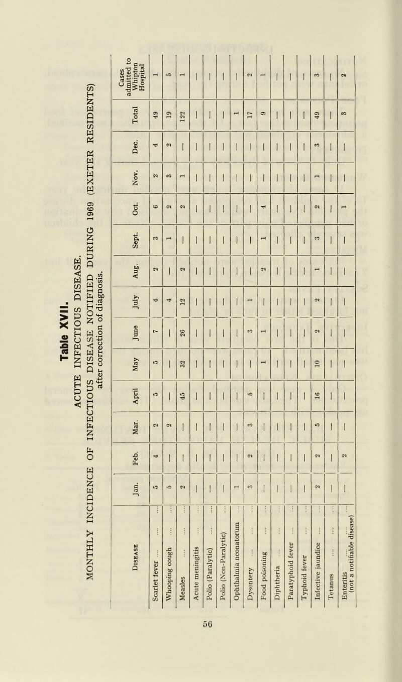 g> .2 U o o u D Cases admitted to Whipton Hospital rH 1 1 I i ©4 1 i 1 co 1 04 Total 49 19 122 1 1 1 rH 17 05 i 1 1 49 1 co Dec. 04 1 1 1 1 1 1 1 1 1 1 CO 1 1 Nov. 04 co rH 1 1 1 1 1 1 1 1 1 - 1 1 ■*-» o o CO ©4 ©4 1 1 1 1 1 Tt< 1 i 1 ©4 1 - Sept. CO fH 1 1 1 1 1 1 rH 1 1 1 co 1 1 Aug. 04 1 ©4 1 1 1 1 1 ©4 1 [ 1 - 1 1 3 ©4 rH 1 1 1 1 rt 1 1 i 1 04 1 1 May 1 32 1 1 1 1 1 - 1 1 1 o ! 1 April «o 1 45 1 1 1 1 o 1 1 i 1 CO 1 1 Mar. ©4 ©4 1 1 1 1 1 eo I 1 1 1 lO 1 1 Feb. 1 1 1 1 1 1 ©4 1 1 i 1 04 04 1 04 Jan. iO «C5 ©4 1 1 1 « 1 1 i 1 1 1 Disease Scarlet fever Whooping cough Measles Acute meningitis Polio (Paralytic) Polio (Non-Paralytic) Ophthalmia neonatorum Dysentery Food poisoning Diphtheria Paratyphoid fever Typhoid fever Infective jaundice Tetanus Enteritis (not a notifiable disease) 56