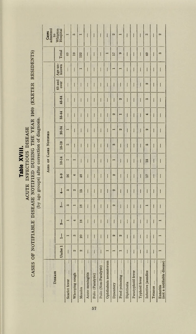 > X o> « H t/5 H X W P hH (/) w p p w H W X w w tn <: w w M Q cn P O i—i H O w p X t-H (z) H P O < 05 CO 05 rH P < W I* w 33 H 0 X HH P P P P w >-H P t—< H O P w C/l < p (/) hH P w < HH HH H O £ o m W in < U CO CO O CS tuo .2 'd MH o c o o <l> t o o CO a p o u W) <D b£) JO Cases admitted to Whipton Hospital - iP - 1 1 1 1 PI rH 1 1 1 CO 1 PI Total C5 05 Pi 1 1 1 rH 17 05 1 1 1 05 1 CO Age un- known 1 1 - 1 1 1 1 - rH 1 1 1 1 1 1 65 and over 1 1 1 1 1 1 1 1 1 1 1 1 PI 1 1 46-64 1 1 1 1 1 1 1 1 PI I 1 1 CO 1 1 35-44 1 1 1 1 1 1 1 PI rH 1 1 1 ■>* 1 1 . Q M 20-34 * 1 1 1 1 1 1 - PI 1 1 1 PI 1 1 g ! z (A M in 16-19 co 1 1 1 1 1 1 CO 1 1 1 1 tp 1 1 j L> P 1 o (A M 10-14 i'- 1 1 1 1 1 rH 1 1 1 1 16 1 1 < 6-9 26 CO 00 1 1 1 1 PI 1 1 1 1 17 1 1 I »o PI 15 1 1 1 1 PI 1 1 I 1 1 1 1 I ' Ip - 00 i 1 1 1 PI 1 1 1 1 rH 1 1 2— - ■»* 00 1 1 1 1 1 1 1 1 1 1 1 rH 1 rH - co 20 1 1 1 1 PI PI 1 1 1 1 1 - Under 1 1 pi PI 1 1 1 -H rH 1 1 1 1 1 rH Disease Scarlet fever Whooping cough Measles Acute meningitis Polio (Paralytic) Polio (Non-Paralytic) ... Ophthalmia neonatorum Dysentery Food poisoning Diphtheria Paratyphoid fever Typhoid fever Infective jaundice Tetanus Enteritis (not a notifiable disease)