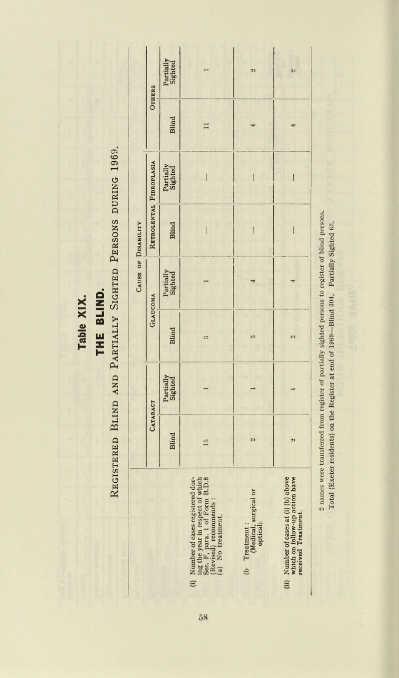 05 CO 05 o z *-H ►3 Q C/5 0 C/5 £ W 01 Q W H Q W « w H C/5 i—( O W & CO OS w Partially Sighted - Cl Cl H o ■a .3 s »—1 s CO *< *4 Ou O OS CQ £ Partially Sighted 1 1 1 >• H s n < co < H 2 w ►J o 05 H H 6 Blind 1 1 1 fcu O W V) o Partially Sighted - Blind 2 Cl Cl Number of cases registered dur- ing the year in respect of which Sec. F, para. 1 of Form B.D.8 (Revised) recommends : (a) No treatment. (b Treatment : (Medical, surgical or optical). Number of cases at (i) (b) above which on follow-up action have received Treatment. 5K