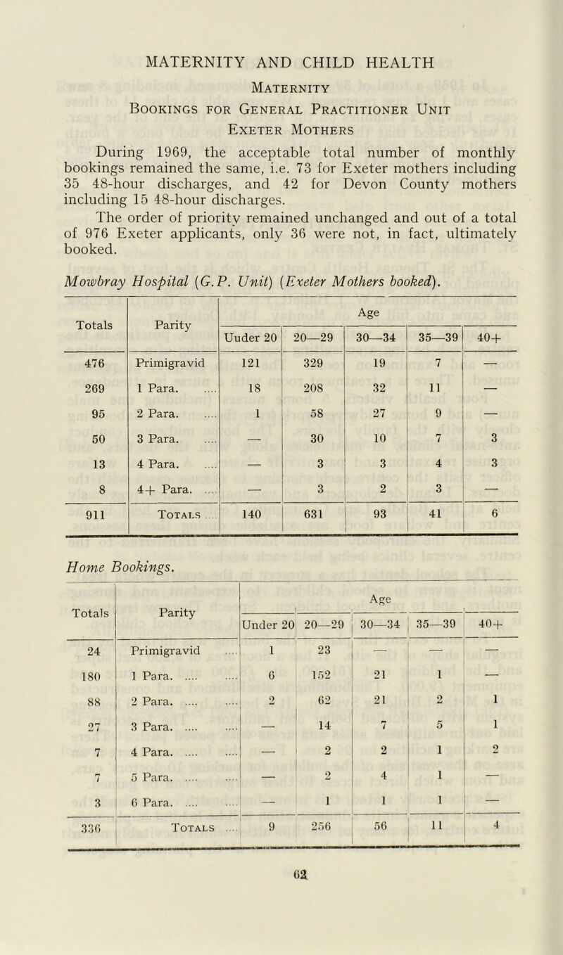 MATERNITY AND CHILD HEALTH Maternity Bookings for General Practitioner Unit Exeter Mothers During 1969, the acceptable total number of monthly bookings remained the same, i.e. 73 for Exeter mothers including 35 48-hour discharges, and 42 for Devon County mothers including 15 48-hour discharges. The order of priority remained unchanged and out of a total of 976 Exeter applicants, only 36 were not, in fact, ultimately booked. Mowbray Hospital (G.P. Unit) (Exeter Mothers booked). Totals Parity Age Uuder 20 20—29 30—34 35—39 40+ 476 Primigravid 121 329 19 7 — 269 1 Para 18 208 32 11 — 95 2 Para. 1 58 27 9 — 50 3 Para — 30 10 7 3 13 4 Para — 3 3 4 3 8 4+ Para — 3 2 3 — 911 Totals.... 140 631 93 41 6 Home Bookings. Totals Parity Age i ' Under 20 20—29 30—34 35—39 40+ 24 Primigravid 1 23 — — — 180 1 Para 6 152 21 1 — 88 2 Para 2 62 21 O 1 27 3 Para — 14 7 5 1 7 4 Para — 2 2 1 o 7 5 Para — 2 4 1 — 3 6 Para — i 1 1 — 336 Totals ... 9 256 56 11 4