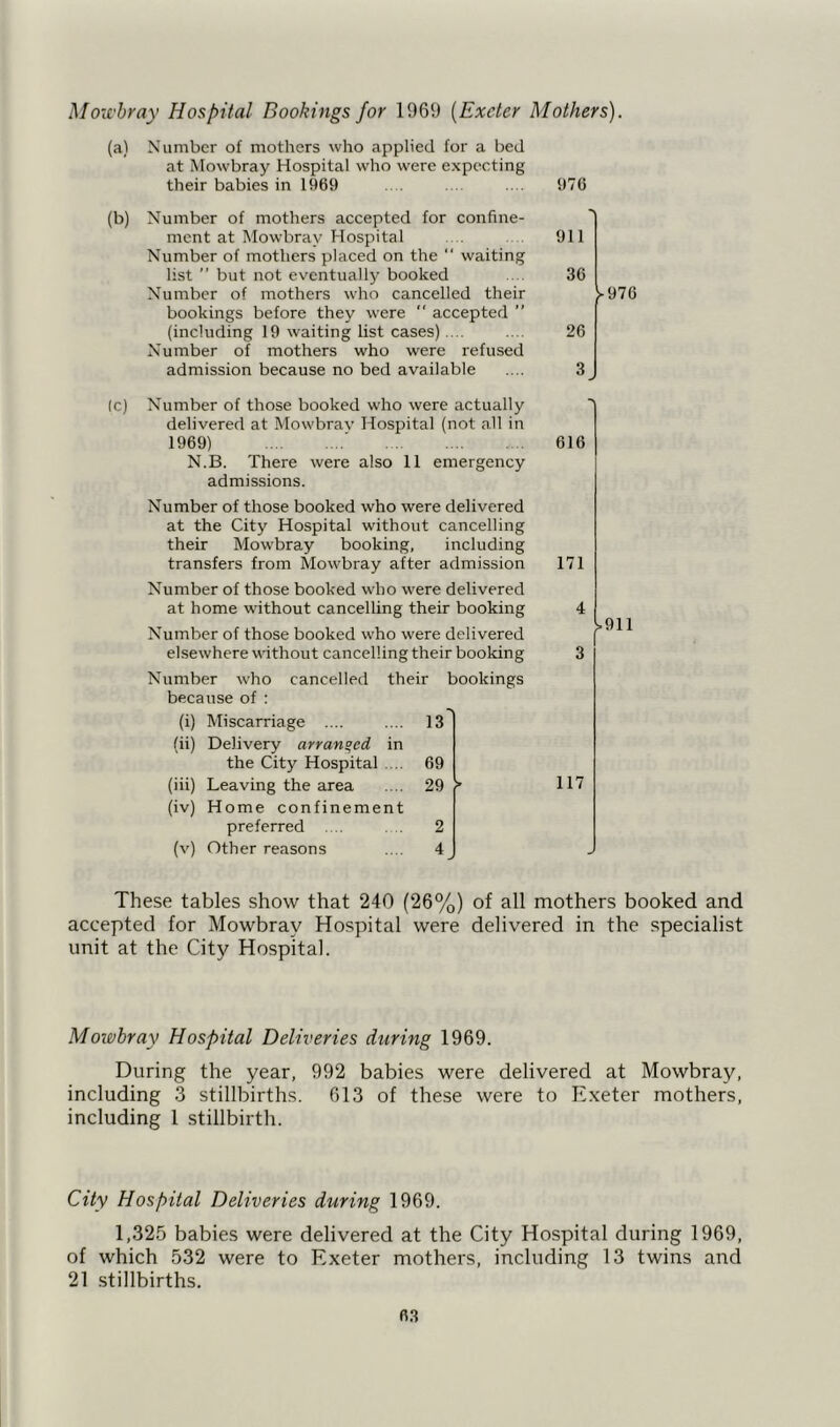 Mowbray Hospital Bookings for 1969 (Exeter Mothers). (a) Number of mothers who applied for a bed at Mowbray Hospital who were expecting their babies in 1969 .... .... .... 976 (b) Number of mothers accepted for confine- ment at Mowbray Hospital .... 911 Number of mothers placed on the “ waiting list ” but not eventually booked .... 36 Number of mothers who cancelled their >976 bookings before they were  accepted ” (including 19 waiting list cases) .... .... 26 Number of mothers who were refused admission because no bed available .... 3^ (c) Number of those booked who were actually delivered at Mowbray Hospital (not all in 1969) 616 N.B. There were also 11 emergency admissions. Number of those booked who were delivered at the City Hospital without cancelling their Mowbray booking, including transfers from Mowbray after admission 171 Number of those booked who were delivered at home without cancelling their booking 4 Number of those booked who were delivered elsewhere without cancelling their booking 3 Number who cancelled their bookings because of : (i) Miscarriage .... 13 (ii) Delivery arranged in the City Hospital .... 69 (iii) Leaving the area 29 > (iv) Home confinement preferred .... 2 (v) Other reasons 4 y These tables show that 240 (26%) of all mothers booked and accepted for Mowbray Hospital were delivered in the specialist unit at the City Hospital. Mowbray Hospital Deliveries during 1969. During the year, 992 babies were delivered at Mowbray, including 3 stillbirths. 613 of these were to Exeter mothers, including 1 stillbirth. City Hospital Deliveries during 1969. 1,325 babies were delivered at the City Hospital during 1969, of which 532 were to Exeter mothers, including 13 twins and 21 stillbirths.