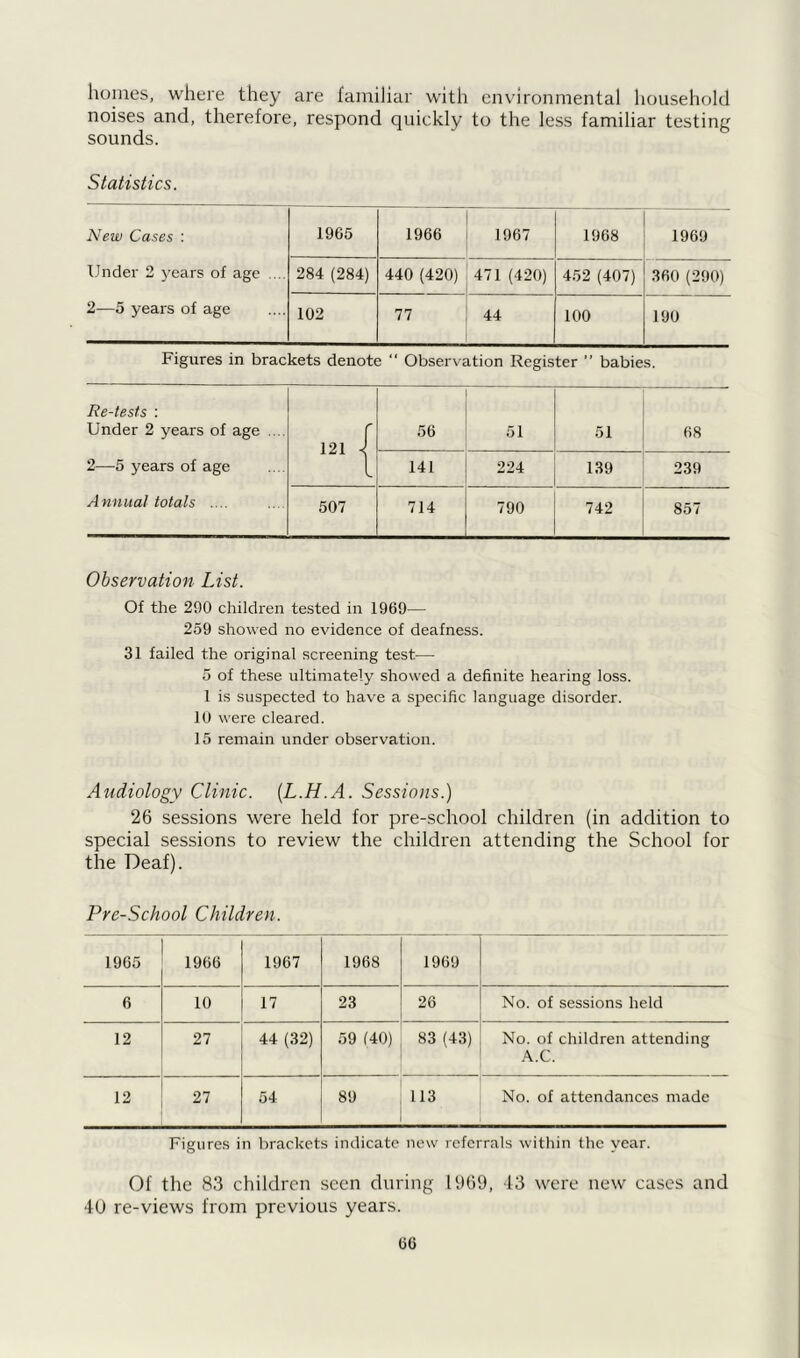 homes, where they are familiar with environmental household noises and, therefore, respond quickly to the less familiar testing sounds. Statistics. New Cases : 1965 1966 1967 1968 1969 Under 2 years of age .... 284 (284) 440 (420) 471 (420) 452 (407) 360 (290) 2—5 years of age 102 77 44 100 190 Figures in brackets denote “ Observation Register ” babies. Re-tests : Under 2 years of age ... 121 | 56 51 51 68 2—-5 years of age 141 224 139 239 Annual totals .... 507 714 790 742 857 Observation List. Of the 290 children tested in 1969— 259 showed no evidence of deafness. 31 failed the original screening test— 5 of these ultimately showed a definite hearing loss. 1 is suspected to have a specific language disorder. 10 were cleared. 15 remain under observation. Audiology Clinic. (L.H.A. Sessions.) 26 sessions were held for pre-school children (in addition to special sessions to review the children attending the School for the Deaf). Pre-School Children. 1965 1966 1967 1968 1969 6 10 17 23 26 No. of sessions held 12 27 44 (32) 59 (40) 83 (43) No. of children attending A.C. 12 27 54 89 113 No. of attendances made Figures in brackets indicate new referrals within the year. Of the 83 children seen during 1969, -13 were new cases and 40 re-views from previous years.