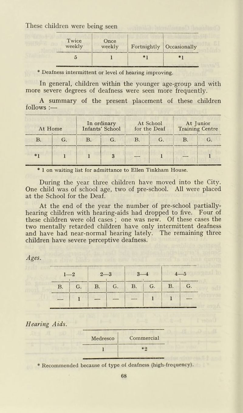 These children were being seen Twice Once weekly weekly Fortnightly Occasionally 6 1 *1 *1 * Deafness intermittent or level of hearing improving. In general, children within the younger age-group and with more severe degrees of deafness were seen more frequently. A summary of the present placement of these children follows :— At H ome In ore Infants linary School At S for th chool e Deaf At Junior Training Centre i B. G. B. G. B. G. B. G. *1 1 1 3 — 1 — 1 * 1 on waiting list for admittance to Ellen Tinkham House. During the year three children have moved into the City. One child was of school age, two of pre-school. All were placed at the School for the Deaf. At the end of the year the number of pre-school partially- hearing children with hearing-aids had dropped to five. Four of these children were old cases ; one was new. Of these cases the two mentally retarded children have only intermittent deafness and have had near-normal hearing lately. The remaining three children have severe perceptive deafness. Ages. 1- -2 2_ -3 3—4 I 4- —5 B. G. B. G. B. G. B. G. — 1 — — — 1 1 — Hearing Aids. Medresco Commercial 1 *2 * Recommended because of type of deafness (high-frequency).