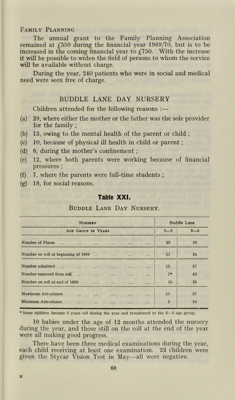 Family Planning The annual grant to the Family Planning Association remained at £350 during the financial year 1969/70, but is to be increased in the coming financial year to £750. With the increase it will be possible to widen the field of persons to whom the service will be available without charge. During the year, 240 patients who were in social and medical need were seen free of charge. BUDDLE LANE DAY NURSERY Children attended for the following reasons :— (a) 29, where either the mother or the father was the sole provider for the family ; (b) 13, owing to the mental health of the parent or child ; (c) 10, because of physical ill health in child or parent ; (d) 6, during the mother’s confinement ; (e) 12, where both parents were working because of financial pressures ; (f) 7, where the parents were full-time students ; (g) 18, for social reasons. Table XXI. Buddle Lane Day Nursery. Nursery Buc die Lane Age Group in Years 0—2 2—5 Number of Places 20 25 Number on roll at beginning of 1969 .... 11 34 Number admitted 13 37 Number removed from roll 7* 43 Number on roll at end of 1969 10 35 Maximum Attendance 13 37 Minimum Attendance 2 10 * Some children became 2 years old during the year and transferred to the 2—5 age group. 10 babies under the age of 12 months attended the nursery during the year, and those still on the roll at the end of the year were all making good progress. There have been three medical examinations during the year, each child receiving at least one examination. 22 children were given the Stycar Vision Test in May—all were negative. 69 K