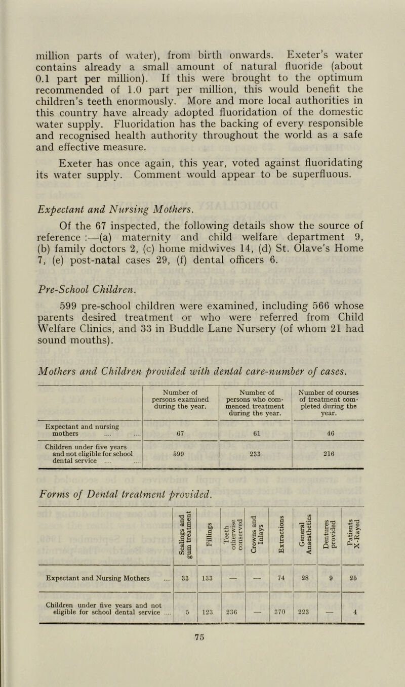million parts of water), from birth onwards. Exeter’s water contains already a small amount of natural fluoride (about 0.1 part per million). If this were brought to the optimum recommended of 1.0 part per million, this would benefit the children’s teeth enormously. More and more local authorities in this country have already adopted fluoridation of the domestic water supply. Fluoridation has the backing of every responsible and recognised health authority throughout the world as a safe and effective measure. Exeter has once again, this year, voted against fluoridating its water supply. Comment would appear to be superfluous. Expectant and Nursing Mothers. Of the 67 inspected, the following details show the source of reference :—(a) maternity and child welfare department 9, (b) family doctors 2, (c) home midwives 14, (d) St. Olave’s Home 7, (e) post-natal cases 29, (f) dental officers 6. Pre-School Children. 599 pre-school children were examined, including 566 whose parents desired treatment or who were referred from Child Welfare Clinics, and 33 in Buddie Lane Nursery (of whom 21 had sound mouths). Mothers and Children provided with dental care-number of cases. Number of persons examined during the year. Number of persons who com- menced treatment during the year. Number of courses of treatment com- pleted during the year. Expectant and nursing mothers 67 61 46 Children under five years and not eligible for school 599 233 216 dental service Forms of Dental treatment provided. Scalings and gum treatment 1 Fillings j Teeth otherwise conserved Crowns and Inlays Extractions General Anaesthetics Dentures provided Patients X-Rayed Expectant and Nursing Mothers 33 133 — — 74 28 9 25 Children under five years and not eligible for school dental service 0 123 236 — 370 223 — i