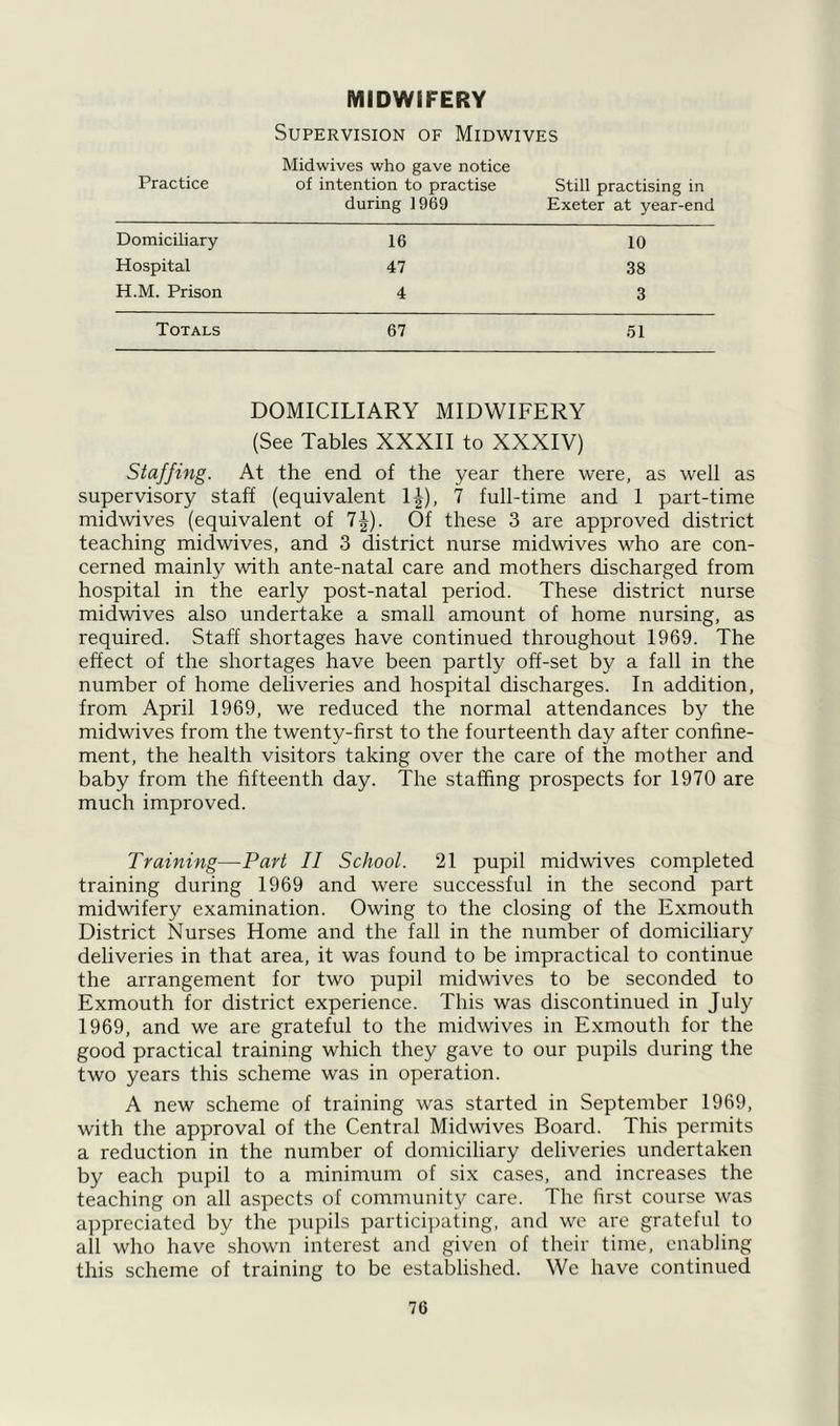 MIDWIFERY Supervision of Midwives Practice Midwives who gave notice of intention to practise during 1969 Still practising in Exeter at year-end Domiciliary 16 10 Hospital 47 38 H.M. Prison 4 3 Totals 67 51 DOMICILIARY MIDWIFERY (See Tables XXXII to XXXIV) Staffing. At the end of the year there were, as well as supervisory staff (equivalent 1^), 7 full-time and 1 part-time midwives (equivalent of 7J). Of these 3 are approved district teaching midwives, and 3 district nurse midwives who are con- cerned mainly with ante-natal care and mothers discharged from hospital in the early post-natal period. These district nurse midwives also undertake a small amount of home nursing, as required. Staff shortages have continued throughout 1969. The effect of the shortages have been partly off-set by a fall in the number of home deliveries and hospital discharges. In addition, from April 1969, we reduced the normal attendances by the midwives from the twenty-first to the fourteenth day after confine- ment, the health visitors taking over the care of the mother and baby from the fifteenth day. The staffing prospects for 1970 are much improved. Training—Part II School. 21 pupil midwives completed training during 1969 and were successful in the second part midwifery examination. Owing to the closing of the Exmouth District Nurses Home and the fall in the number of domiciliary deliveries in that area, it was found to be impractical to continue the arrangement for two pupil midwives to be seconded to Exmouth for district experience. This was discontinued in July 1969, and we are grateful to the midwives in Exmouth for the good practical training which they gave to our pupils during the two years this scheme was in operation. A new scheme of training was started in September 1969, with the approval of the Central Midwives Board. This permits a reduction in the number of domiciliary deliveries undertaken by each pupil to a minimum of six cases, and increases the teaching on all aspects of community care. The first course was appreciated by the pupils participating, and we are grateful to all who have shown interest and given of their time, enabling this scheme of training to be established. We have continued