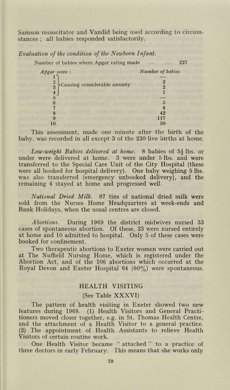 Samson resuscitator and Vandid being used according to circum- stances ; all babies responded satisfactorily. Evaluation of the condition of the Newborn Infant. Number of babies where Apgar rating made .... .... 227 Apgar score : ii ^ >Causing considerable anxiety 4j 5 6 7 8 9 10 This assessment, made one minute after the birth of the baby, was recorded in all except 3 of the 230 live births at home. Low-weight Babies delivered at home. 8 babies of 5^ lbs. or under were delivered at home. 3 were under 5 lbs. and were transferred to the Special Care Unit of the City Hospital (these were all booked for hospital delivery). One baby weighing 5 lbs. was also transferred (emergency unbooked delivery), and the remaining 4 stayed at home and progressed well. National Dried Milk. 87 tins of national dried milk were sold from the Nurses Home Headquarters at week-ends and Bank Holidays, when the usual centres are closed. Abortions. During 1969 the district midwives nursed 33 cases of spontaneous abortion. Of these, 23 were nursed entirely at home and 10 admitted to hospital. Only 5 of these cases were booked for confinement. Two therapeutic abortions to Exeter women were carried out at The Nuffield Nursing Home, which is registered under the Abortion Act, and of the 106 abortions which occurred at the Royal Devon and Exeter Hospital 64 (60%) were spontaneous. HEALTH VISITING (See Table XXXVI) The pattern of health visiting in Exeter showed two new features during 1969. (1) Health Visitors and General Practi- tioners moved closer together, e.g. in St. Thomas Health Centre, and the attachment of a Health Visitor to a general practice. (2) The appointment of Health Assistants to relieve Health Visitors of certain routine work. One Health Visitor became “ attached ” to a practice of three doctors in early February. This means that she works only Number of babies 2 2 1 5 8 42 117 50