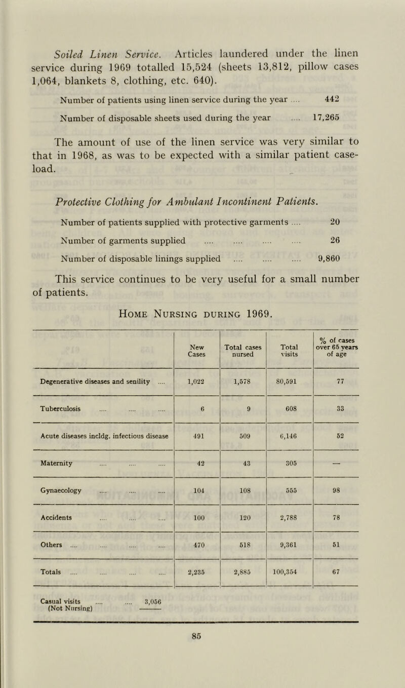 Soiled Linen Service. Articles laundered under the linen service during 19G9 totalled 15,524 (sheets 13,812, pillow cases 1,064, blankets 8, clothing, etc. 640). Number of patients using linen service during the year 442 Number of disposable sheets used during the year 17,265 The amount of use of the linen service was very similar to that in 1968, as was to be expected with a similar patient case- load. Protective Clothing for Ambulant Incontinent Patients. Number of patients supplied with protective garments .... 20 Number of garments supplied .... .... .... .... 26 Number of disposable linings supplied .... .... .... 9,860 This service continues to be very useful for a small number of patients. Home Nursing during 1969. New Cases Total cases nursed Total visits % of cases over 65 years of age Degenerative diseases and senility .... 1,022 1,578 80,591 77 Tuberculosis 6 9 608 33 Acute diseases incldg. infectious disease 491 509 0,146 52 Maternity 42 43 305 — Gynaecology 104 108 555 98 Accidents 100 120 2,788 78 Others ... 470 518 9,361 51 Totals 2,235 2,885 100,354 67 Casual visits .... .... 3,050 (Not Nursing)