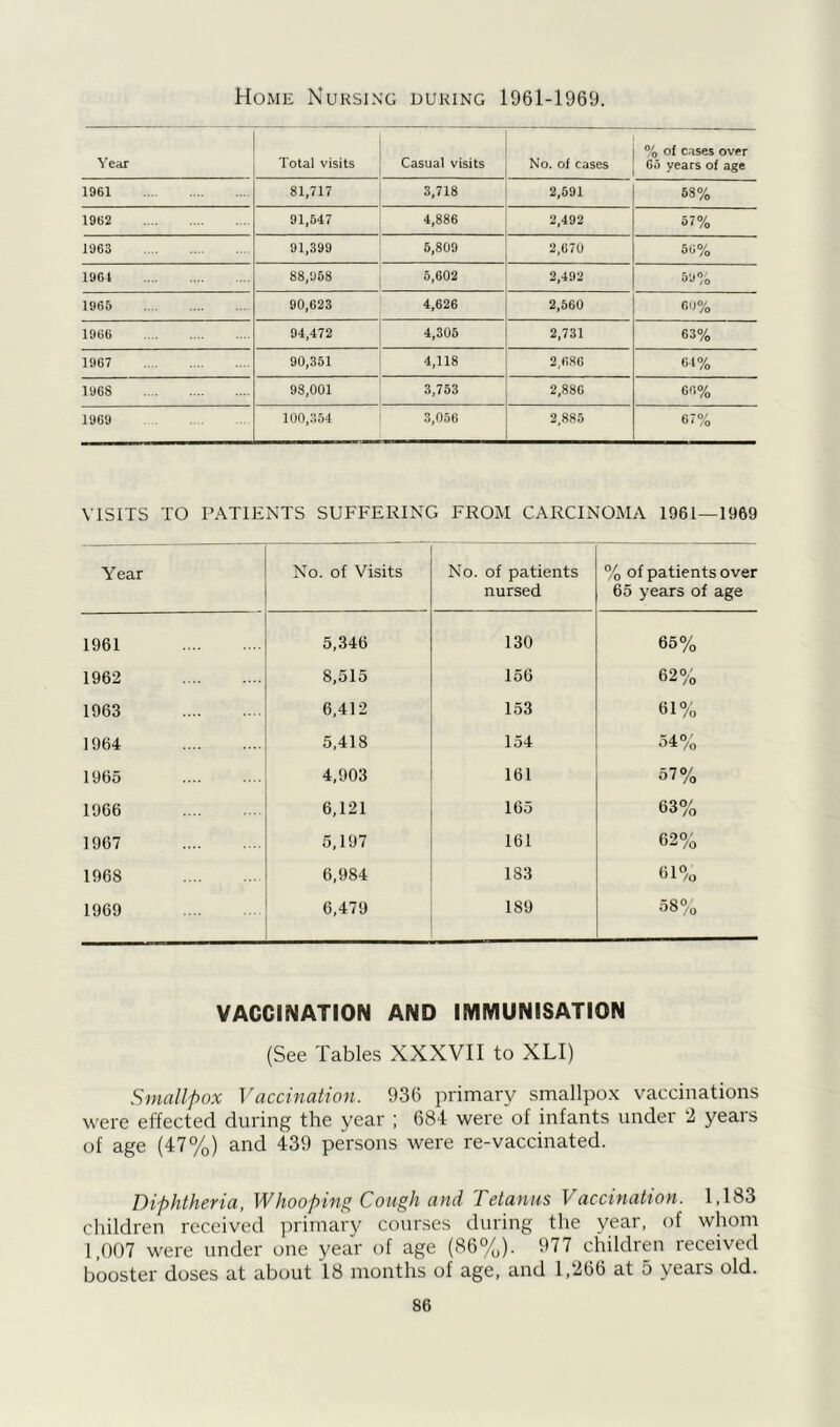 Home Nursing during 1961-1969. Year 1 Total visits Casual visits j % of cases over No. of cases Go years of age 1961 81,717 3,718 2,591 58% 1962 91,547 4,886 2,492 57% 1963 91,399 5,809 2,670 56% 1961 88,958 5,602 2,492 59% 1965 90,623 4,626 2,560 00% 1966 94,472 4,305 2,731 63% 1967 90,351 4,118 2,680 64% 1968 98,001 3,753 2,886 66% 1969 100,354 3,056 2,885 67% VISITS TO PATIENTS SUFFERING FROM CARCINOMA 1961—1969 Year 1961 1962 1963 1964 1965 1966 1967 1968 1969 No. of Visits No. of patients nursed % of patients over 65 years of age 5,346 130 65% 8,515 156 62% 6,412 153 ei% 5,418 154 34% 4,903 161 57% 6,121 165 63% 5,197 161 62% 6,984 183 61% 6,479 189 58% VACCINATION AND IMMUNISATION (See Tables XXXVII to XLI) Smallpox Vaccination. 936 primary smallpox vaccinations were effected during the year ; 684 were of infants under 2 years of age (47%) and 439 persons were re-vaccinated. Diphtheria, Whooping Cough and Tetanus Vaccination. 1,183 children received primary courses during the year, of whom 1,007 were under one year of age (86%). 977 children received booster doses at about 18 months of age, and 1,266 at 5 years old.